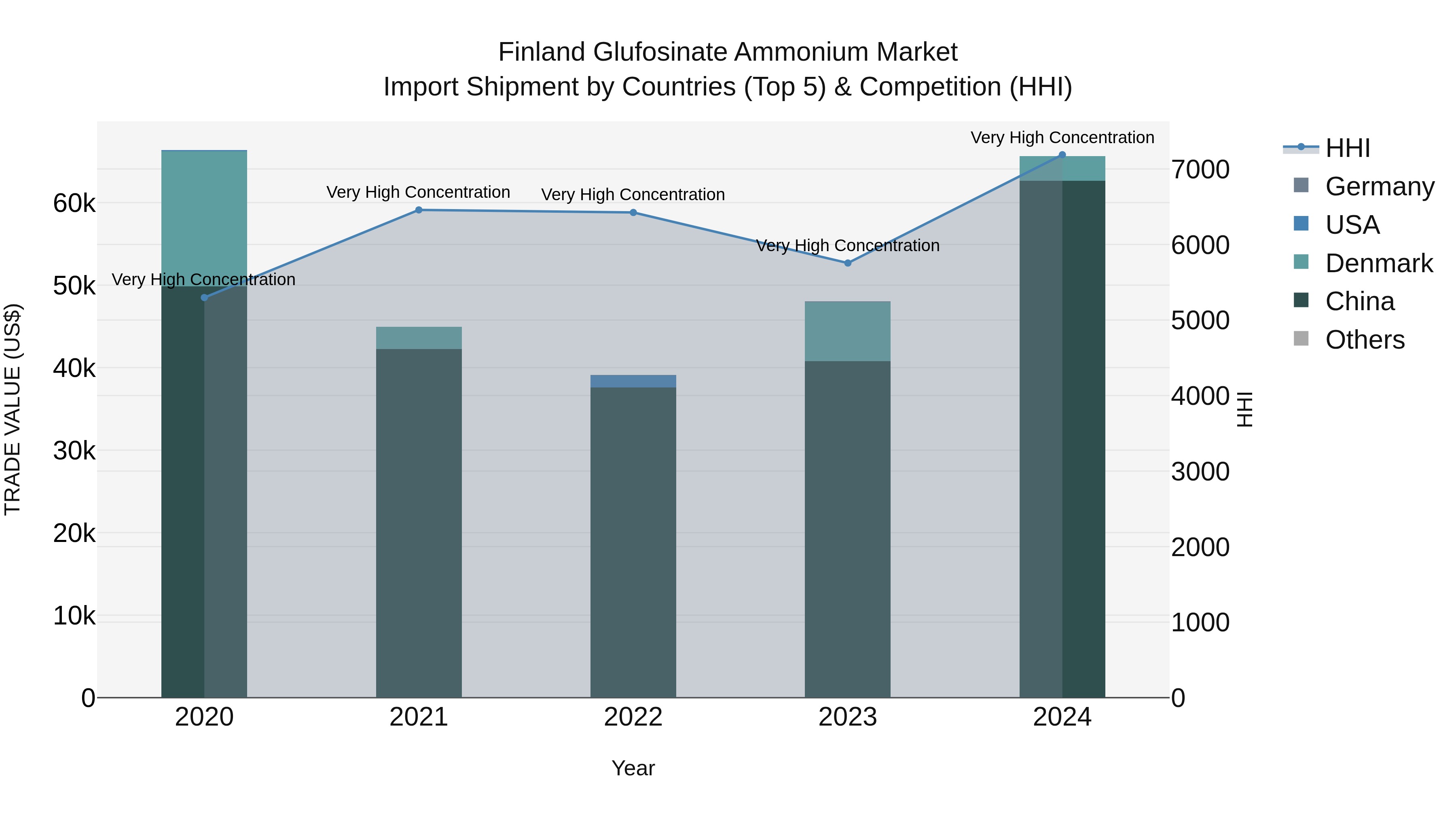 Finland Glufosinate Ammonium Market Top 5 Importing Countries and Market Competition (HHI) Analysis