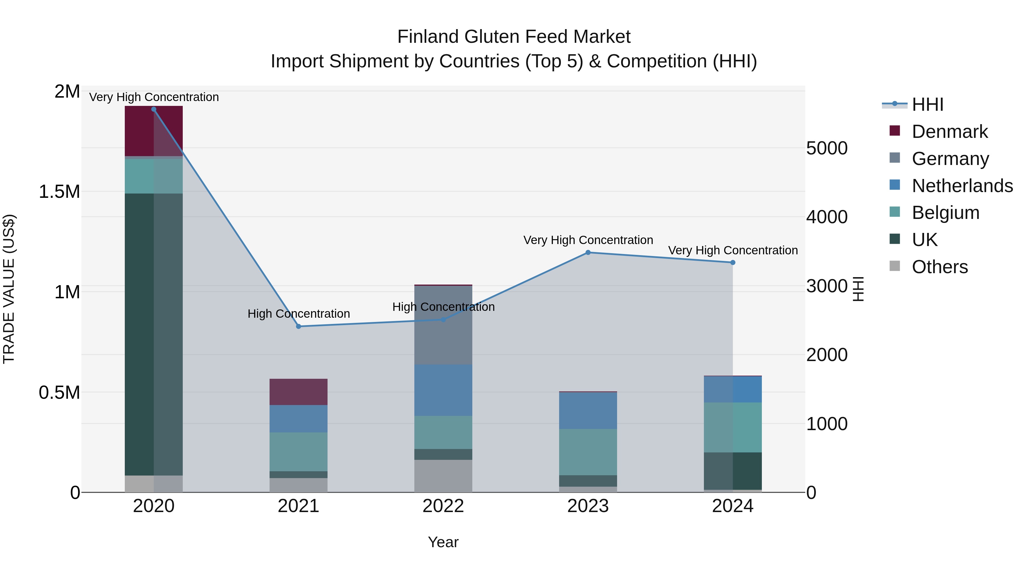 Finland Gluten Feed Market Top 5 Importing Countries and Market Competition (HHI) Analysis