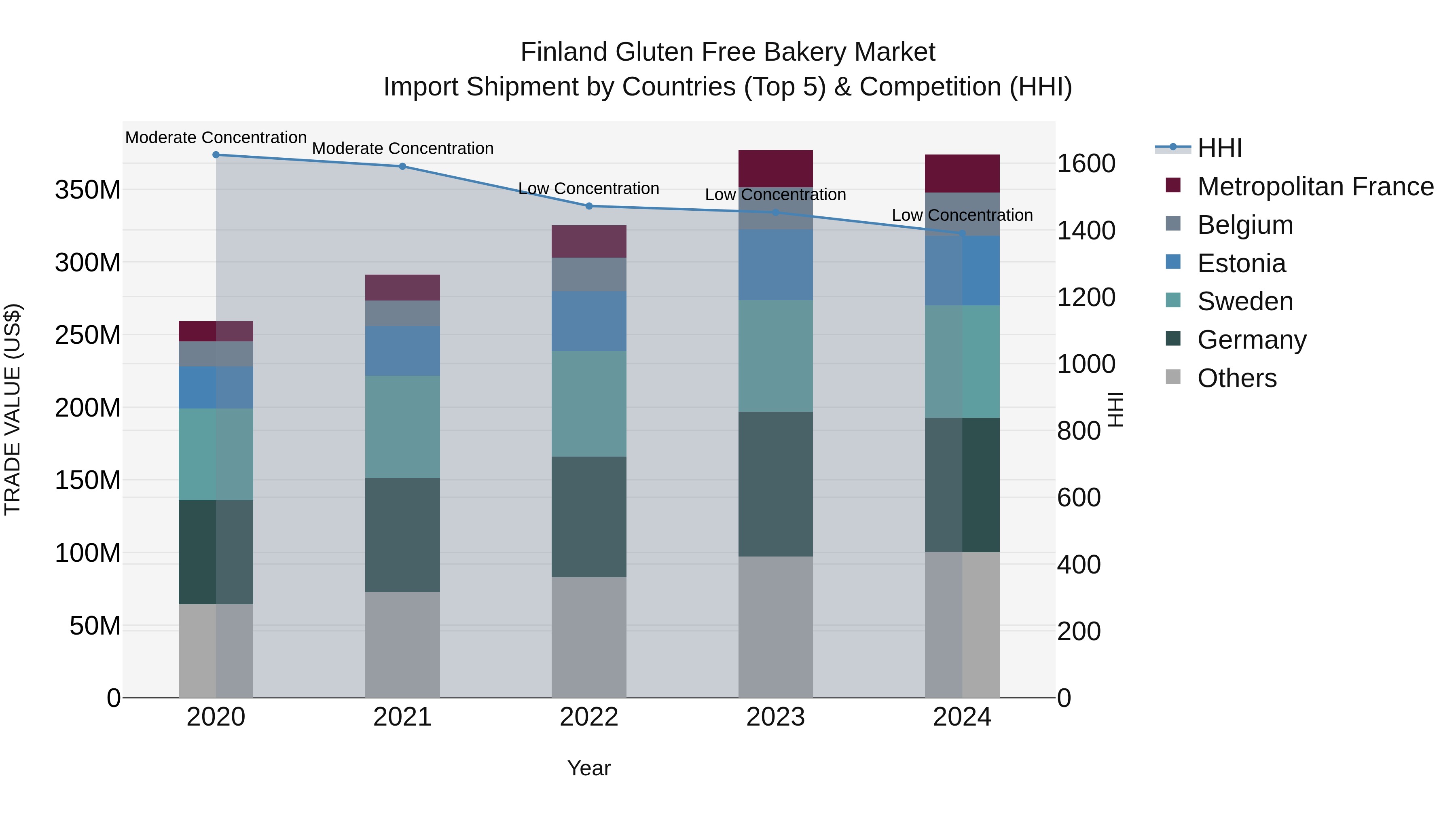 Finland Gluten Free Bakery Market Top 5 Importing Countries and Market Competition (HHI) Analysis