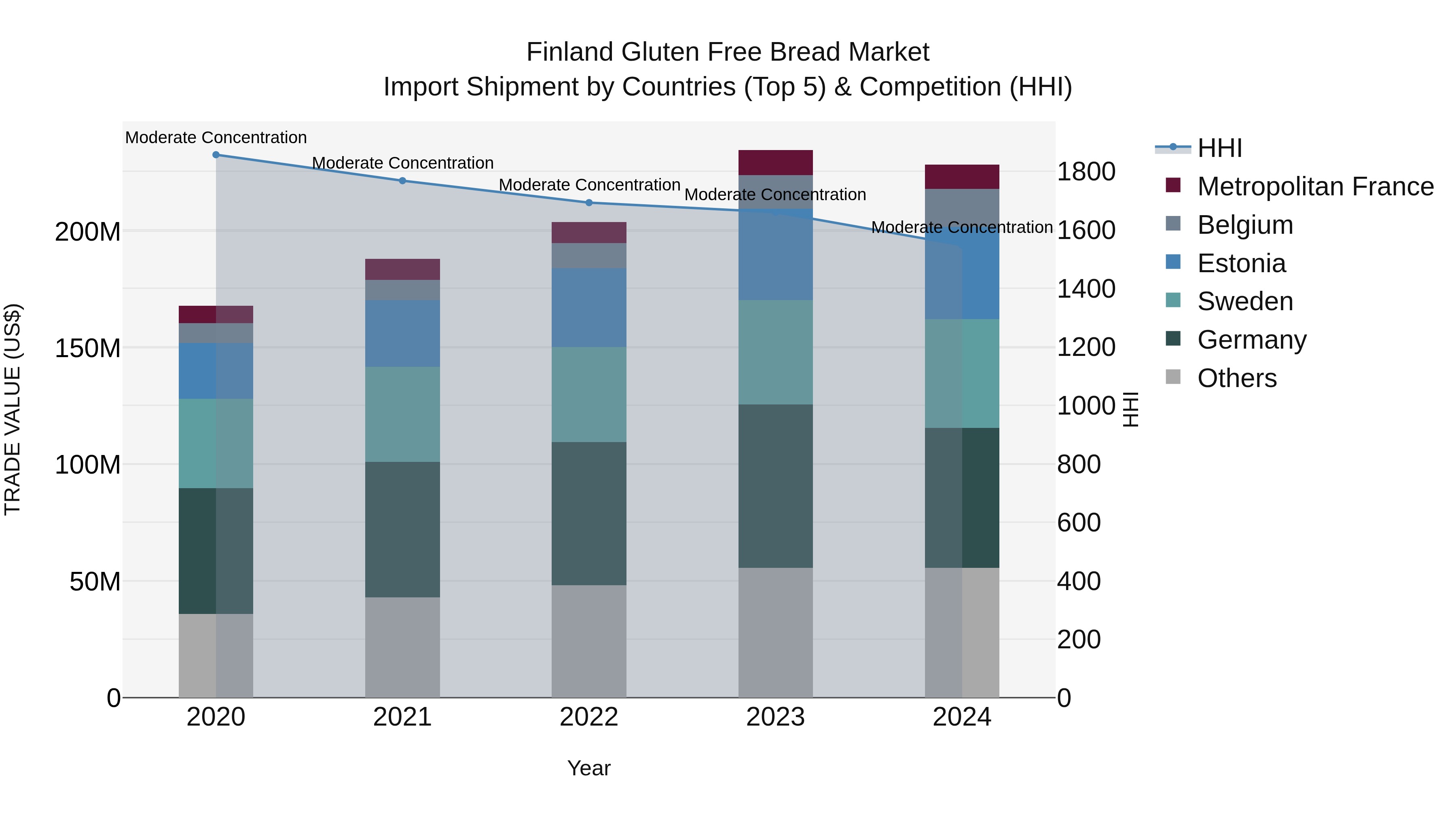 Finland Gluten Free Bread Market Top 5 Importing Countries and Market Competition (HHI) Analysis