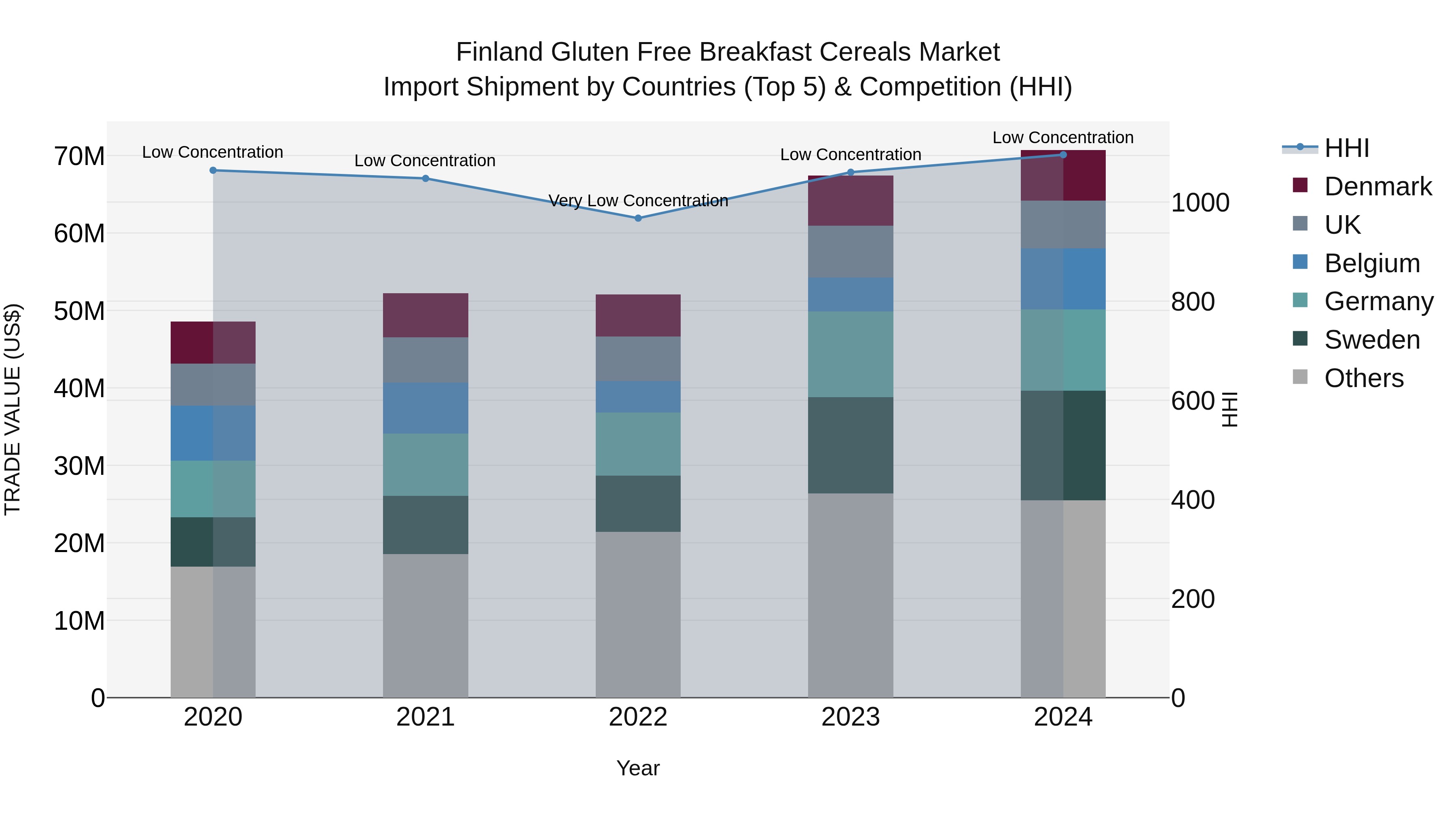 Finland Gluten Free Breakfast Cereals Market Top 5 Importing Countries and Market Competition (HHI) Analysis