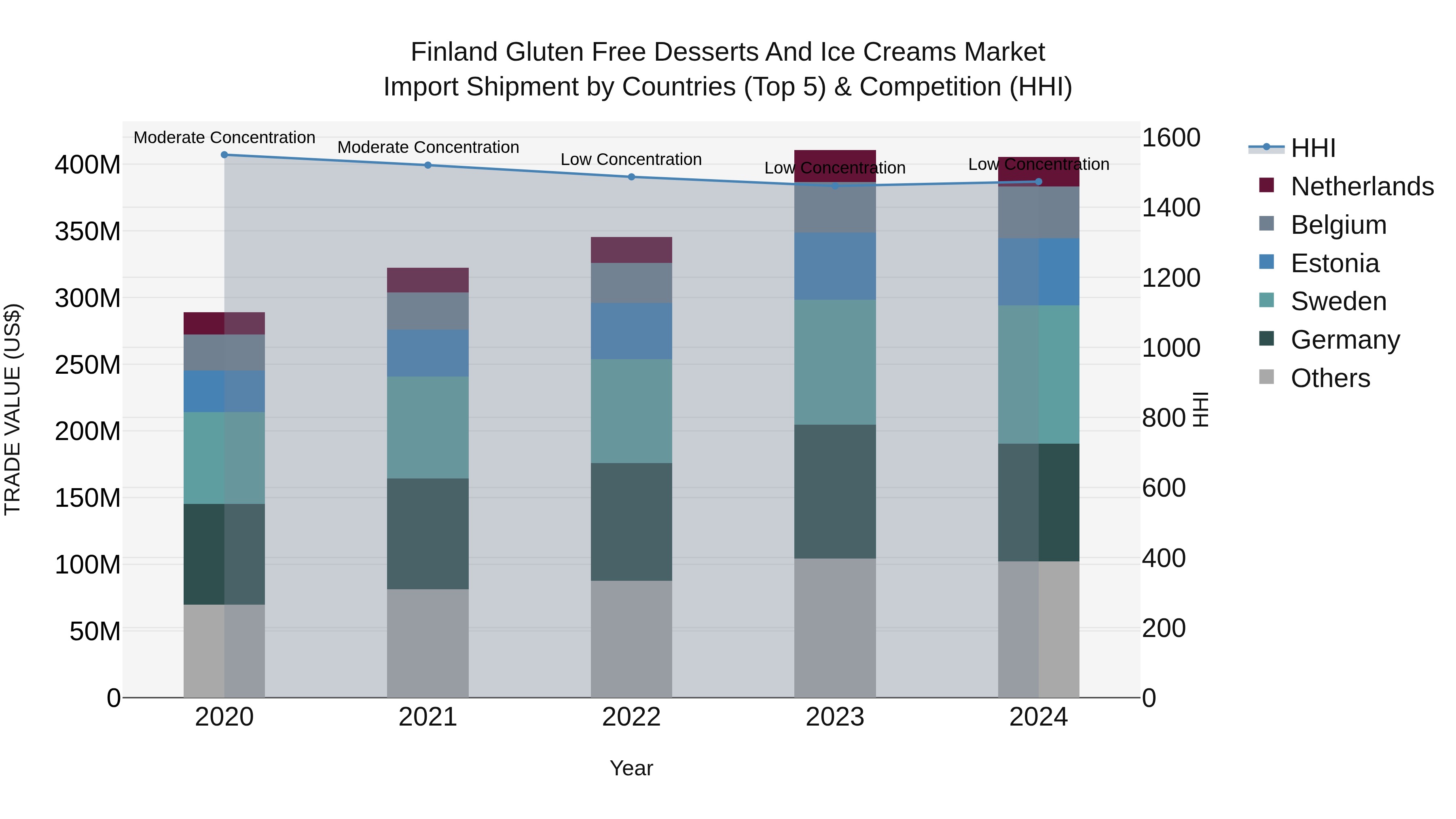 Finland Gluten Free Desserts and Ice Creams Market Top 5 Importing Countries and Market Competition (HHI) Analysis