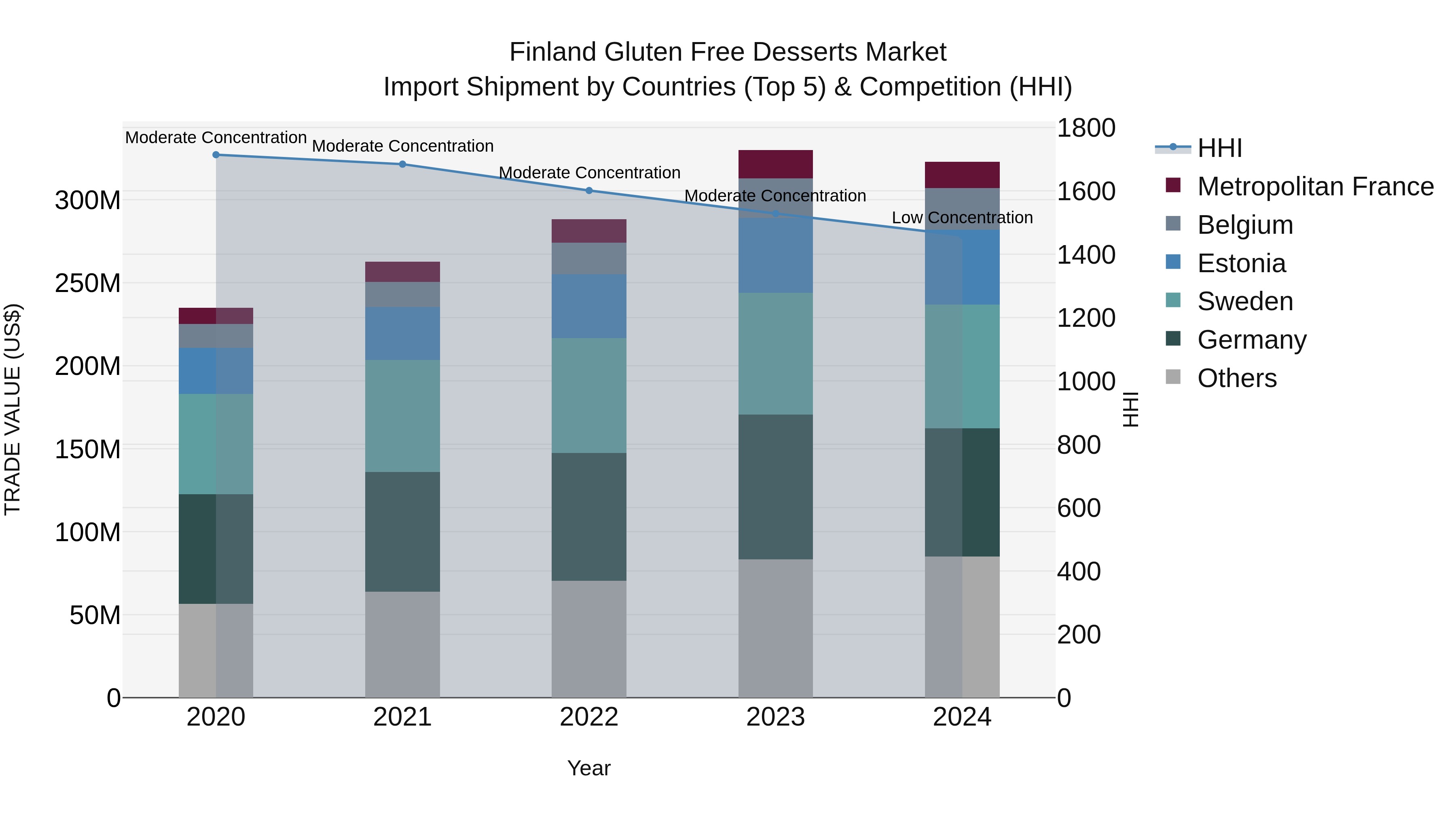 Finland Gluten Free Desserts Market Top 5 Importing Countries and Market Competition (HHI) Analysis