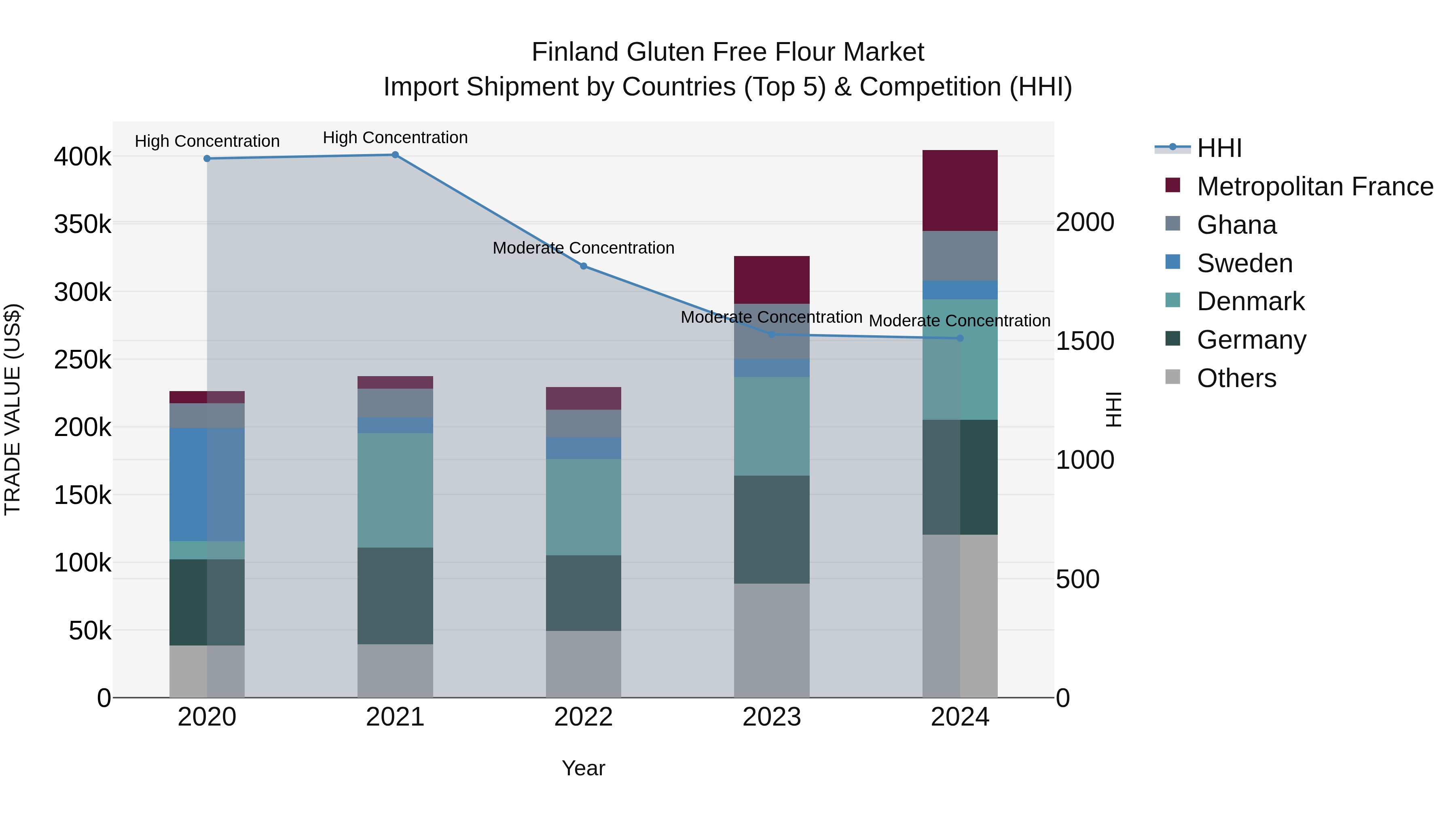 Finland Gluten Free Flour Market Top 5 Importing Countries and Market Competition (HHI) Analysis