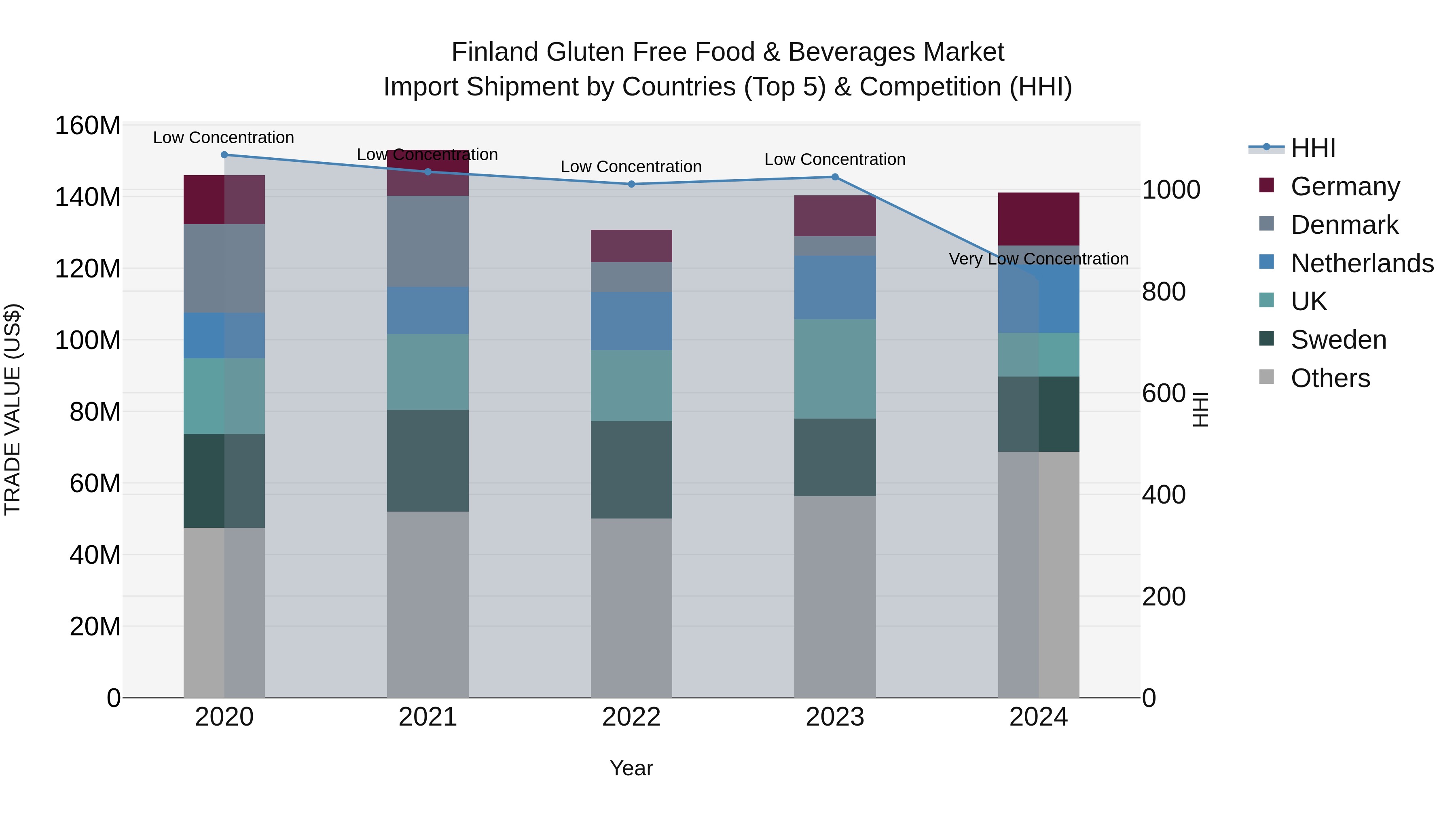 Finland Gluten Free Food & Beverages Market Top 5 Importing Countries and Market Competition (HHI) Analysis