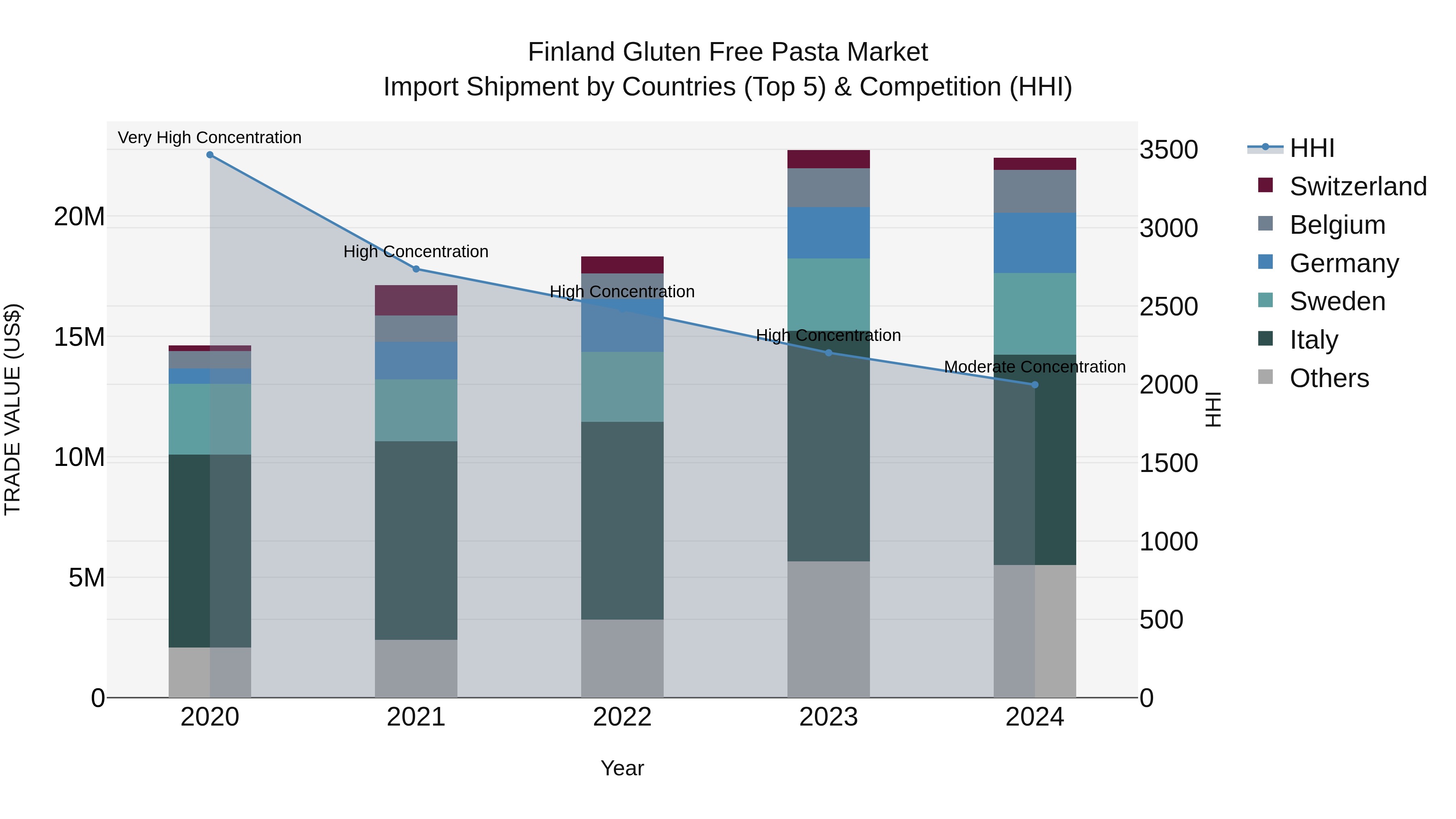 Finland Gluten Free Pasta Market Top 5 Importing Countries and Market Competition (HHI) Analysis
