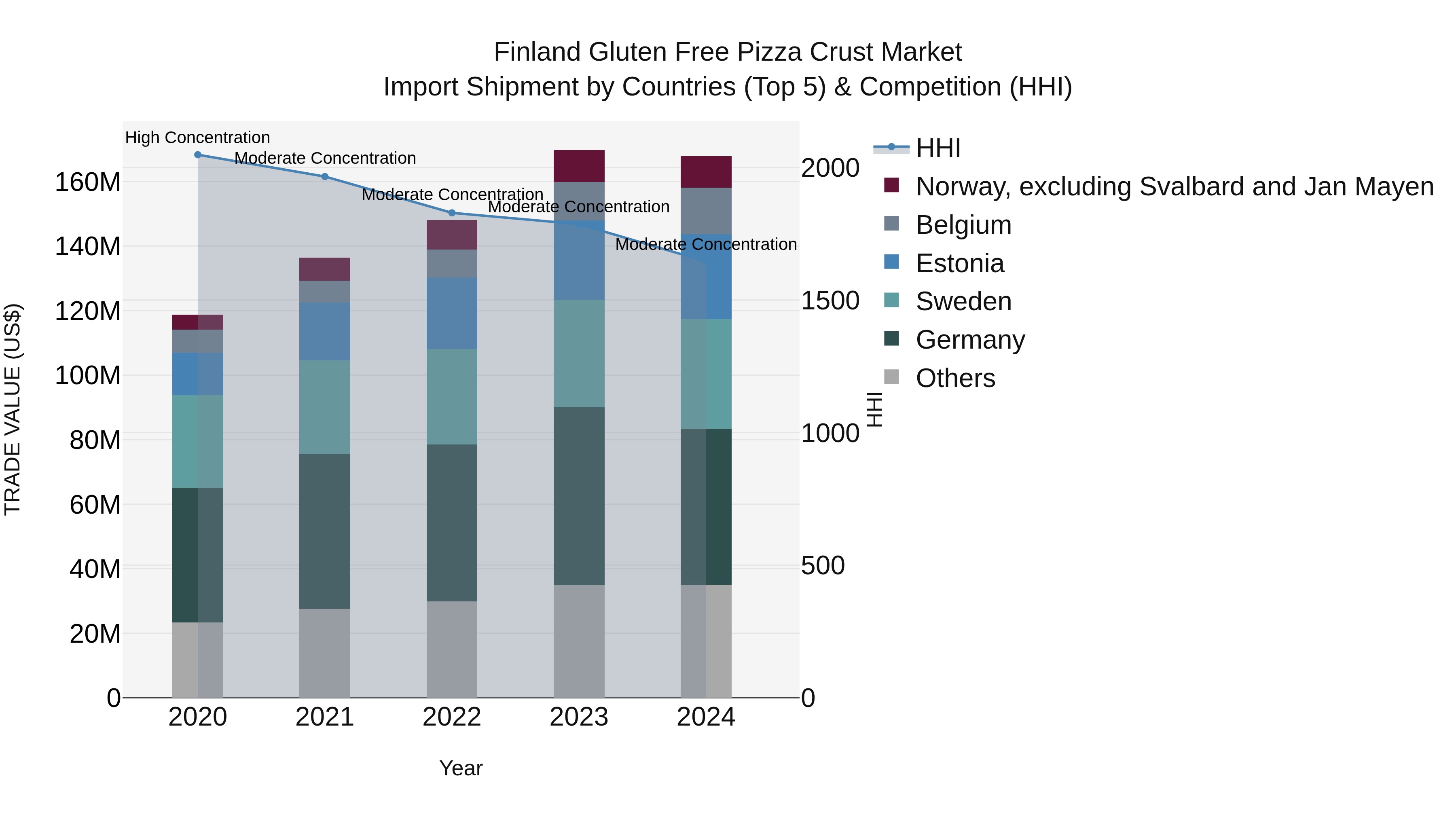 Finland Gluten Free Pizza Crust Market Top 5 Importing Countries and Market Competition (HHI) Analysis