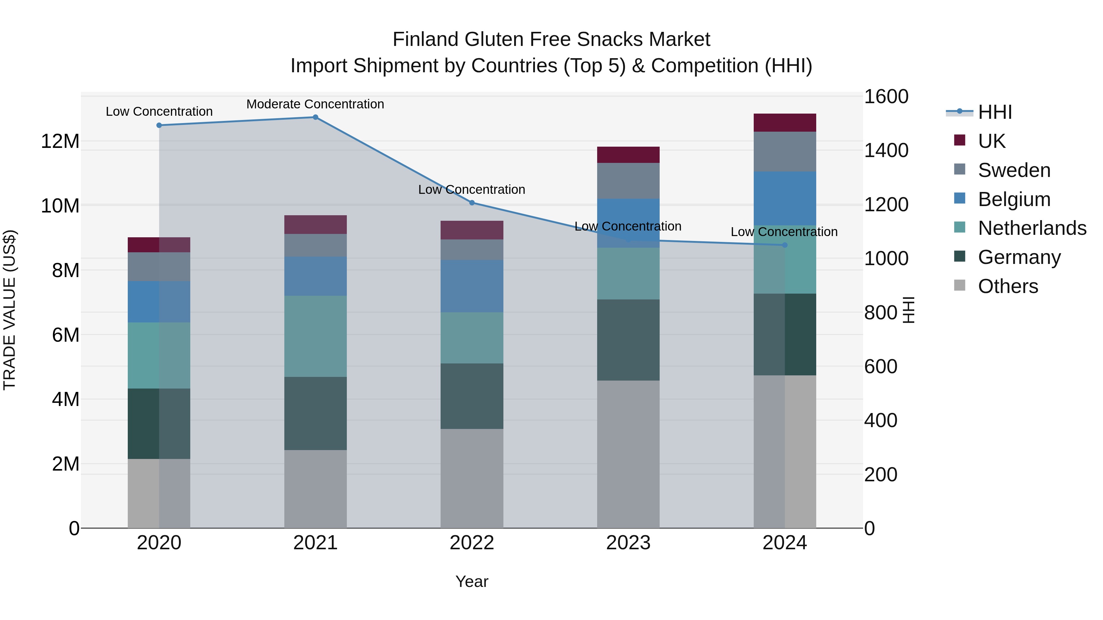 Finland Gluten Free Snacks Market Top 5 Importing Countries and Market Competition (HHI) Analysis
