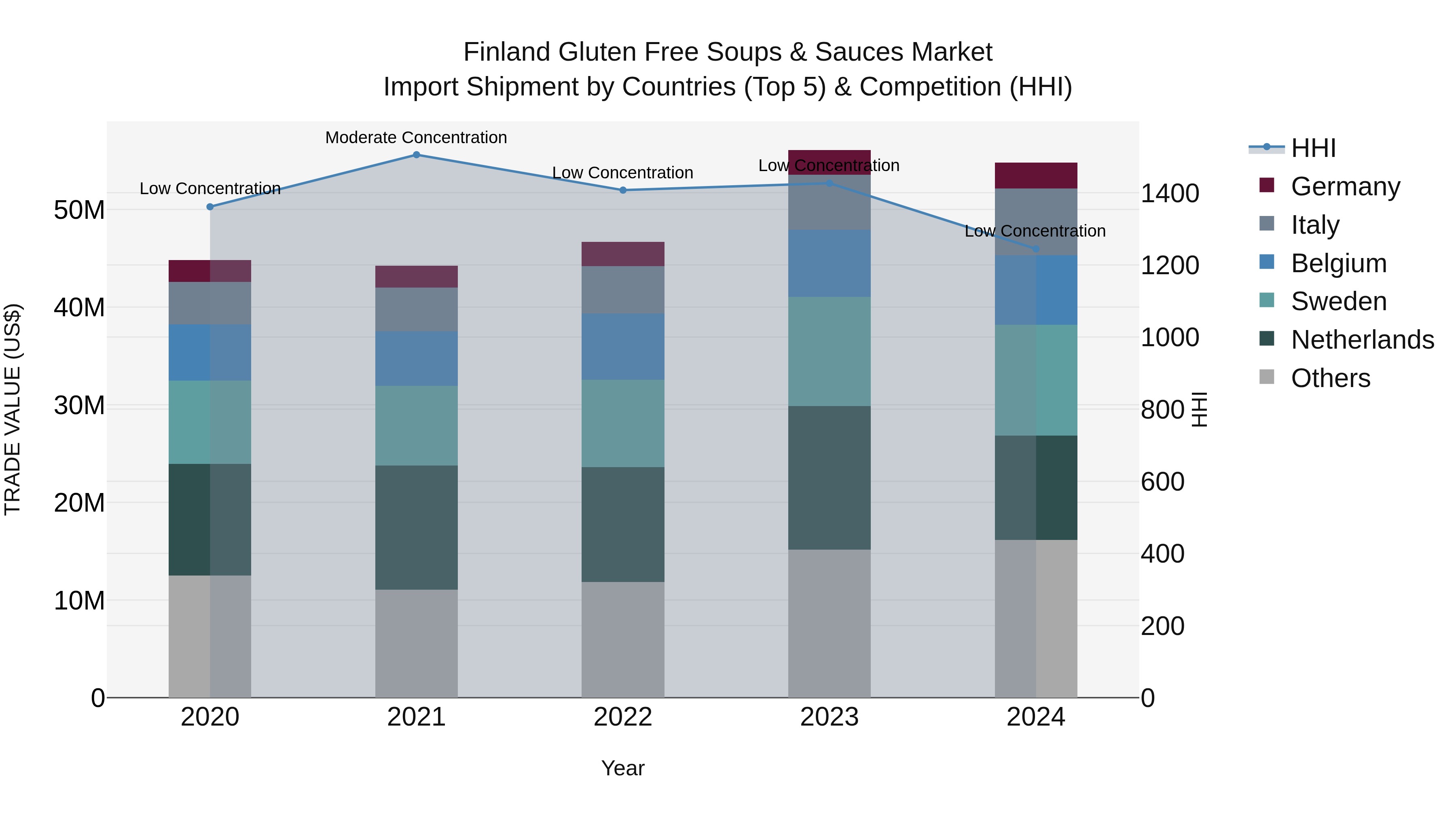 Finland Gluten Free Soups & Sauces Market Top 5 Importing Countries and Market Competition (HHI) Analysis