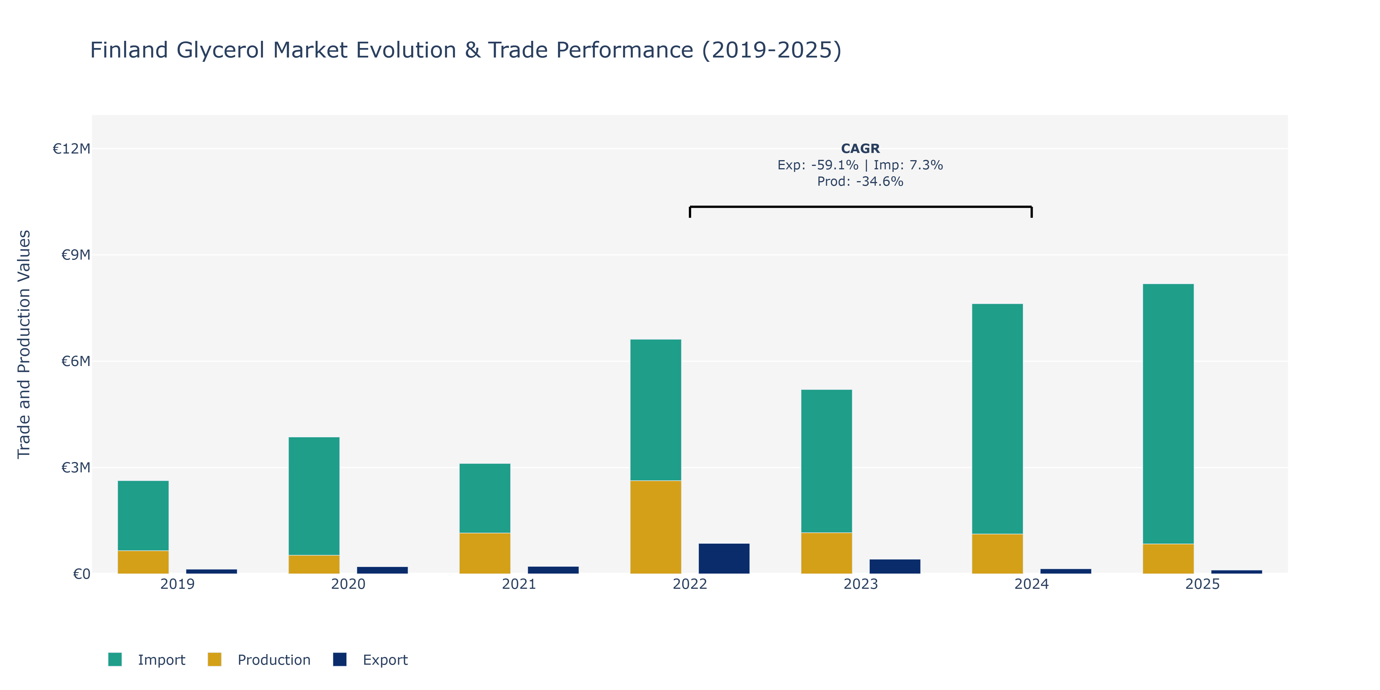 Finland Glycerol Market: Production & Trade Performance (2019-2025)