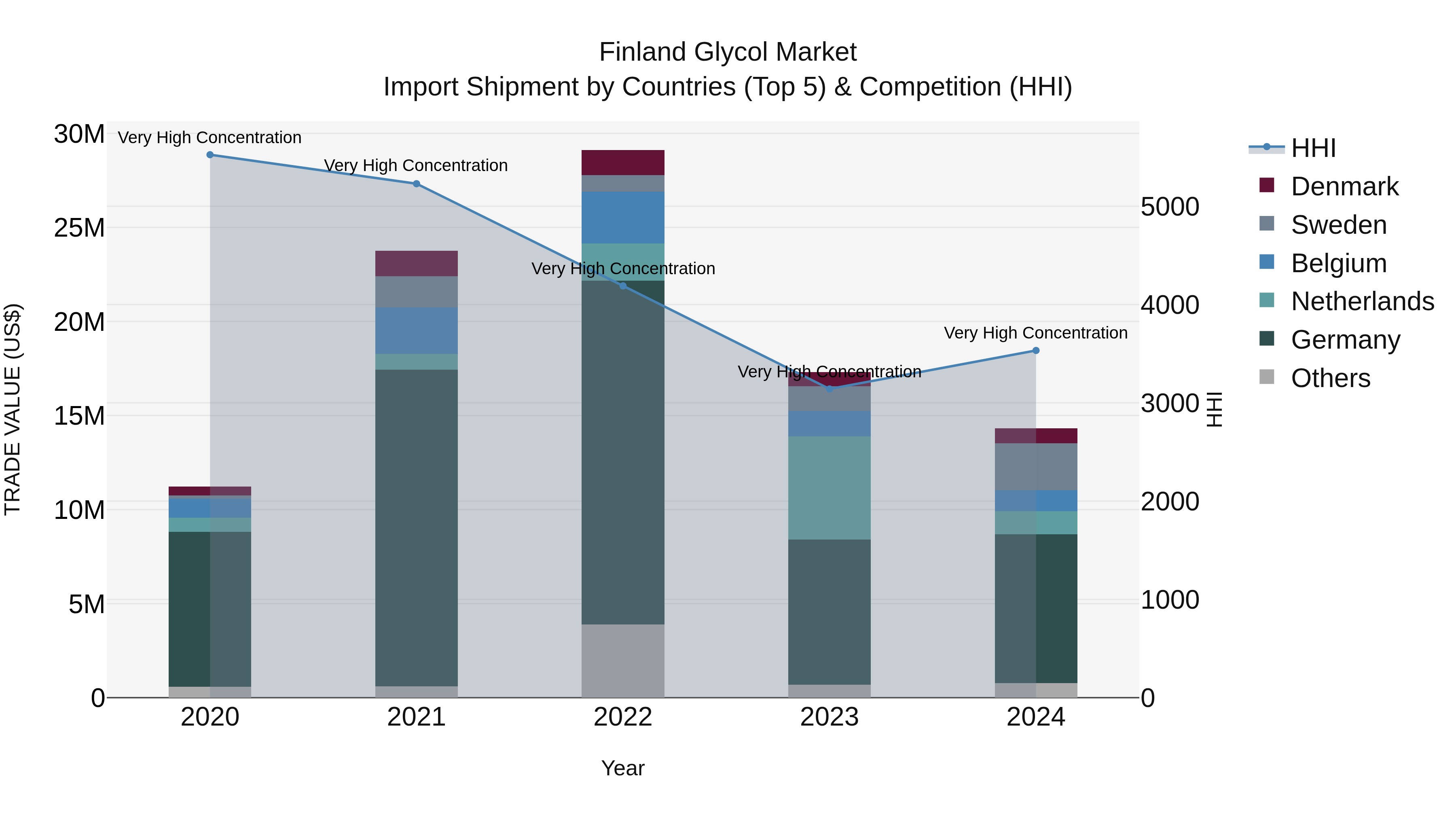 Finland Glycol Market Top 5 Importing Countries and Market Competition (HHI) Analysis