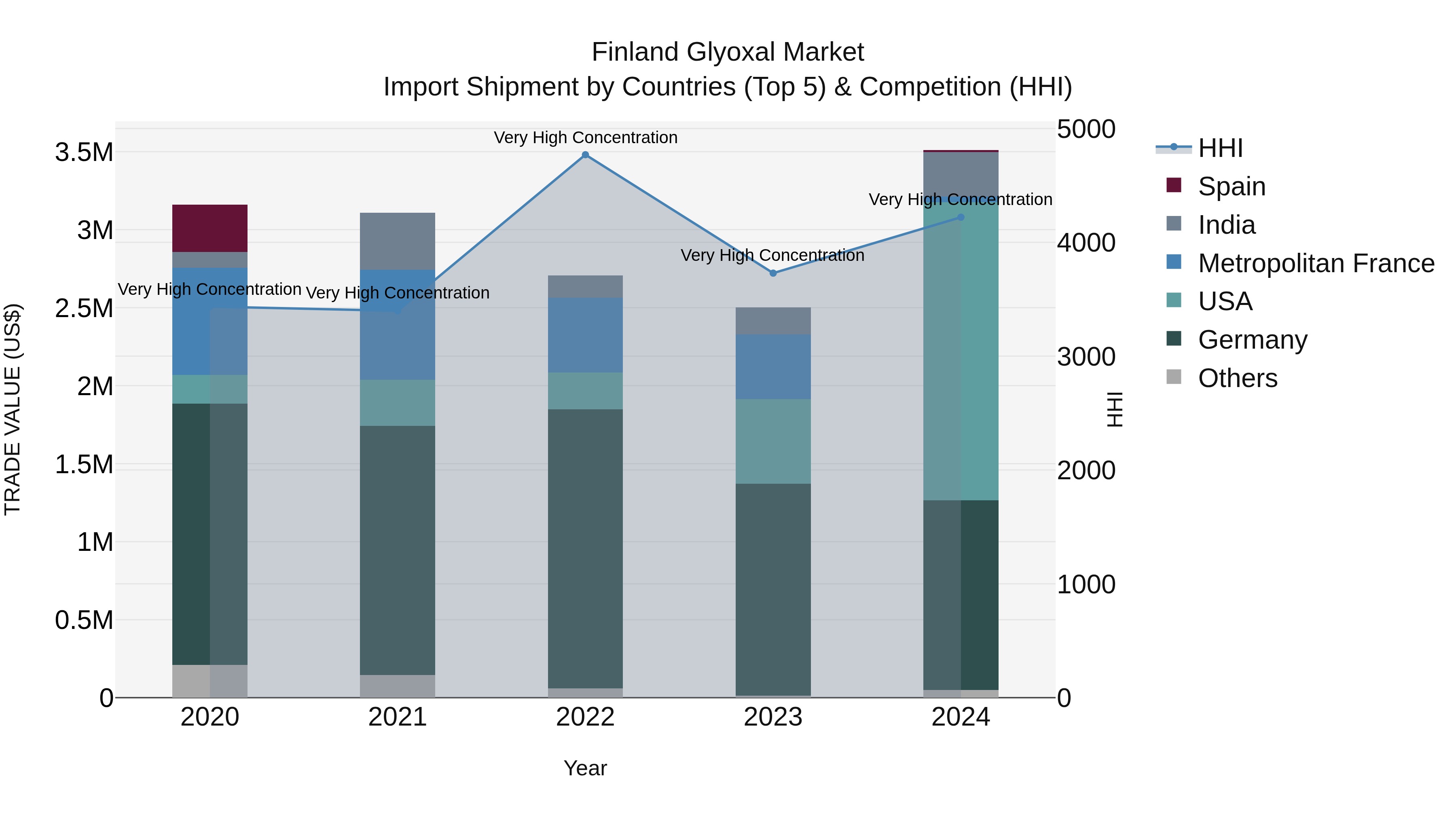 Finland Glyoxal Market Top 5 Importing Countries and Market Competition (HHI) Analysis