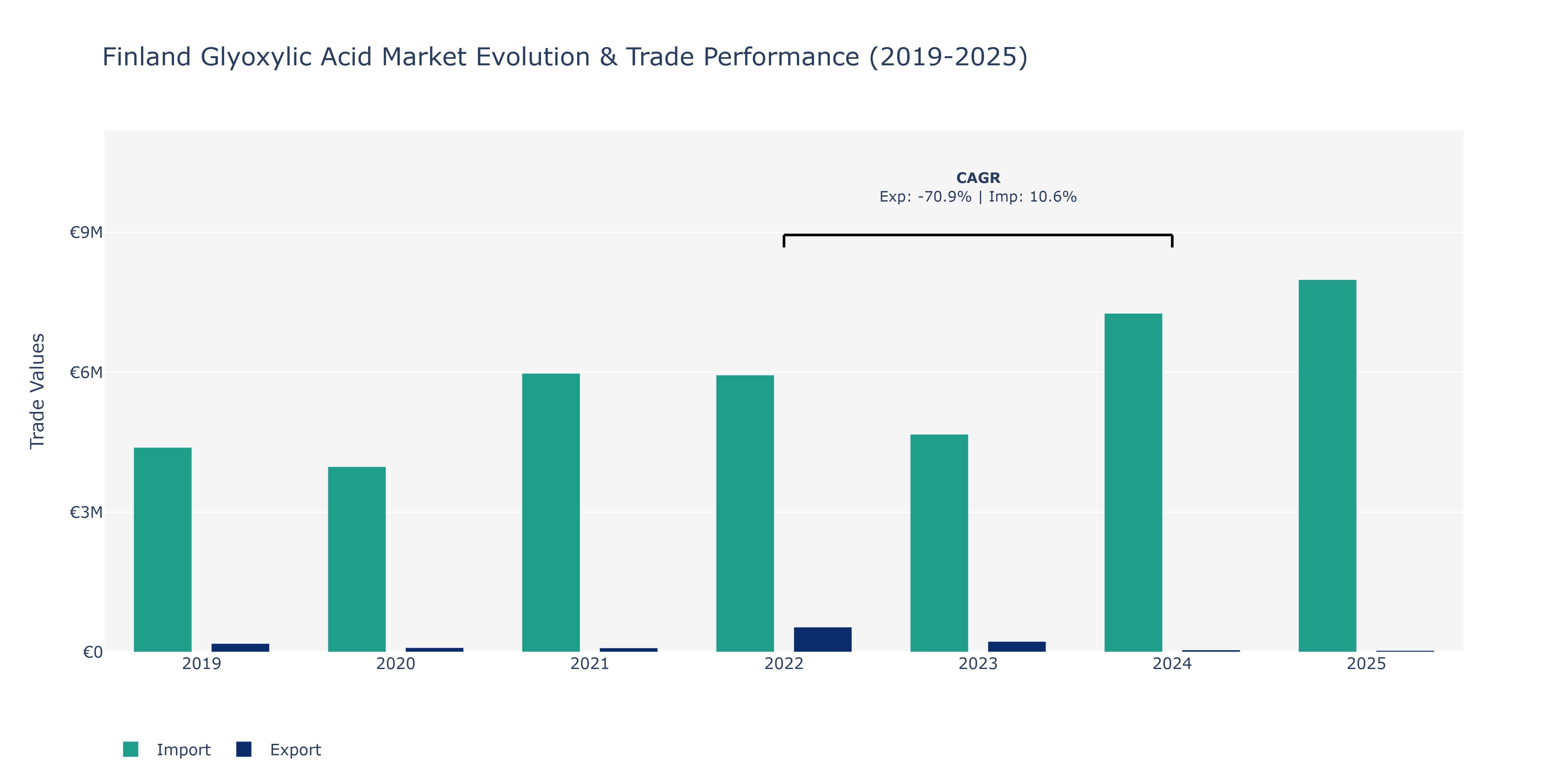 Finland Glyoxylic Acid Market: Production & Trade Performance (2019-2025) Size