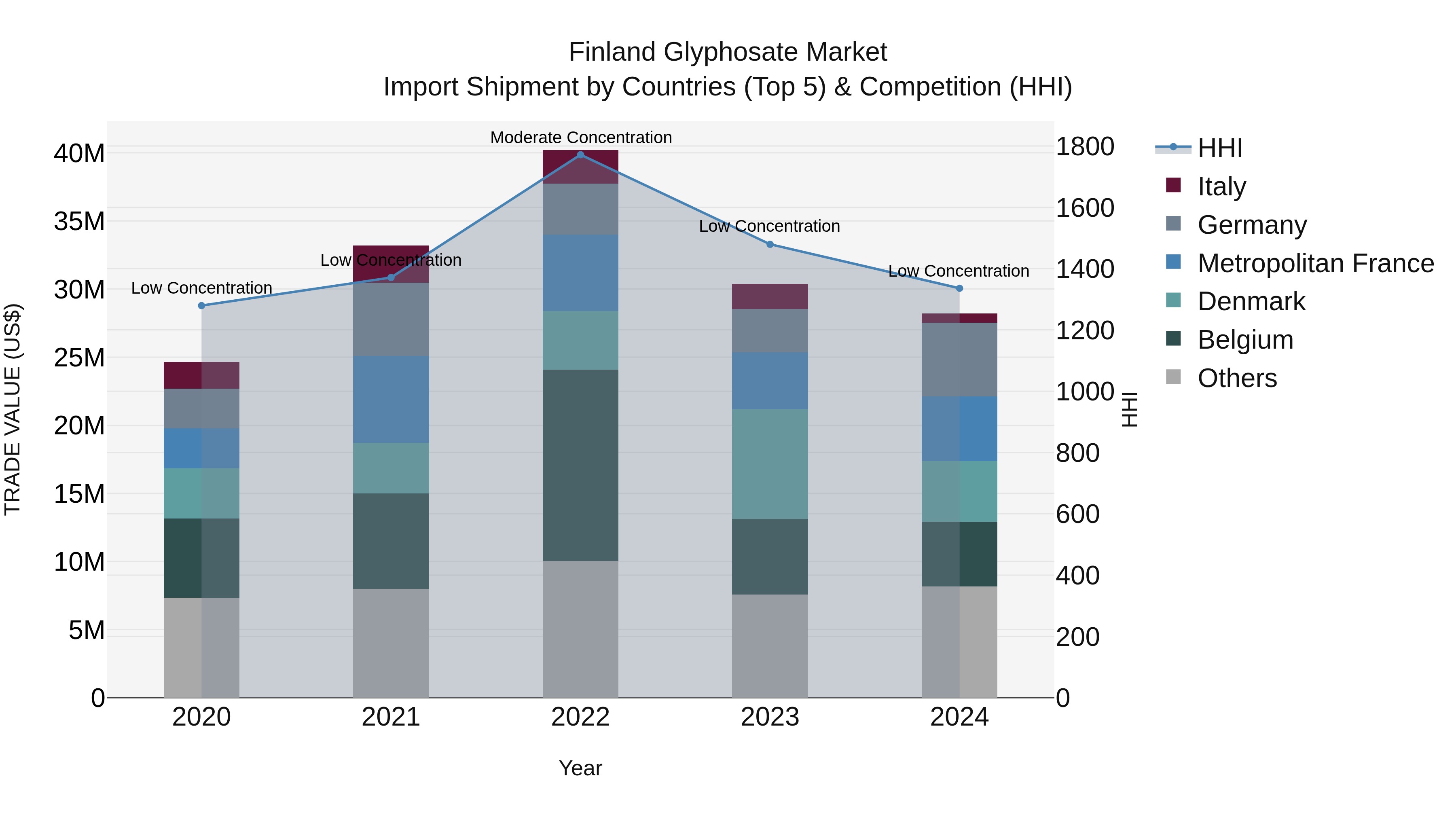 Finland Glyphosate Market Top 5 Importing Countries and Market Competition (HHI) Analysis