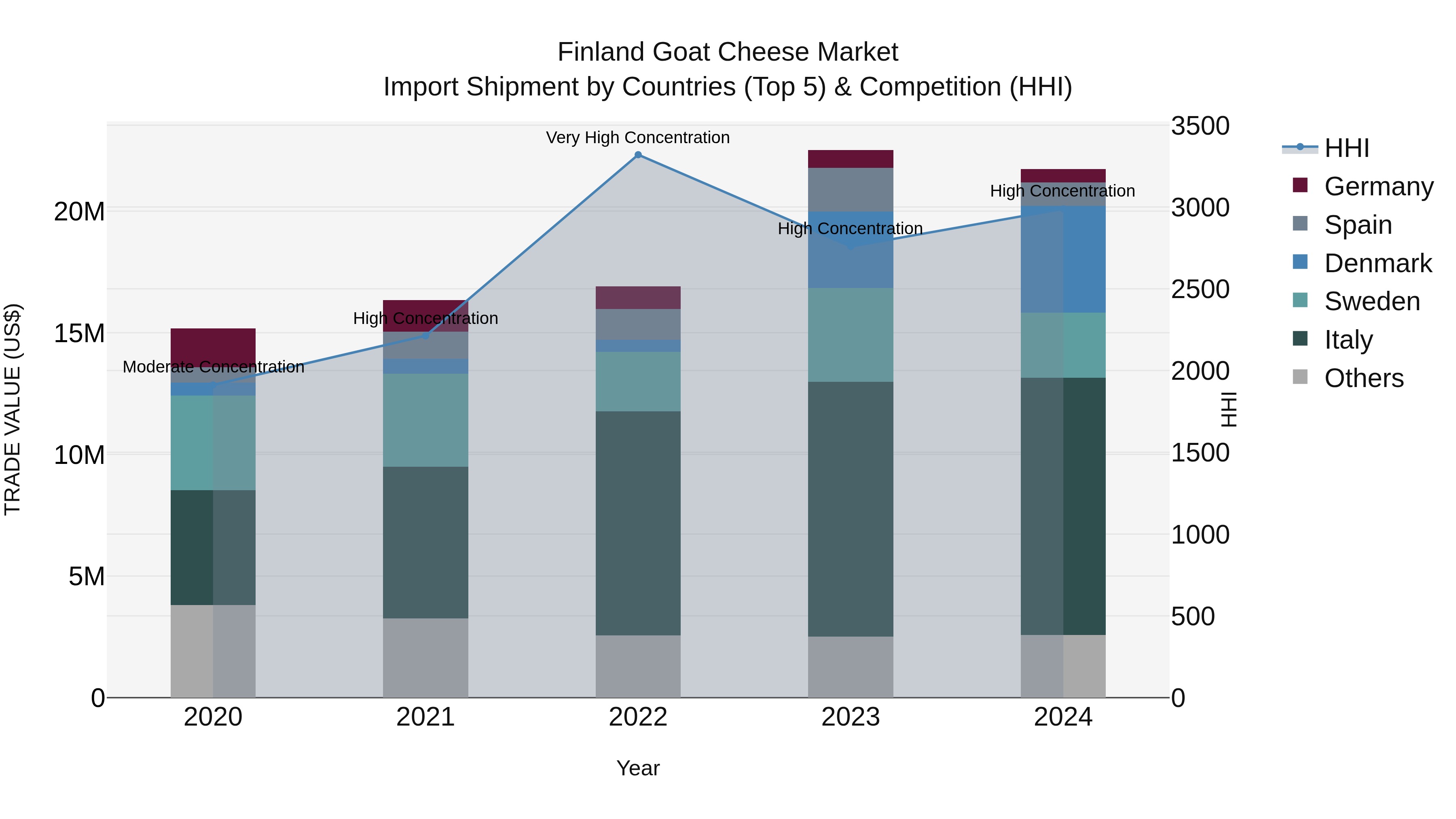 Finland Goat Cheese Market Top 5 Importing Countries and Market Competition (HHI) Analysis