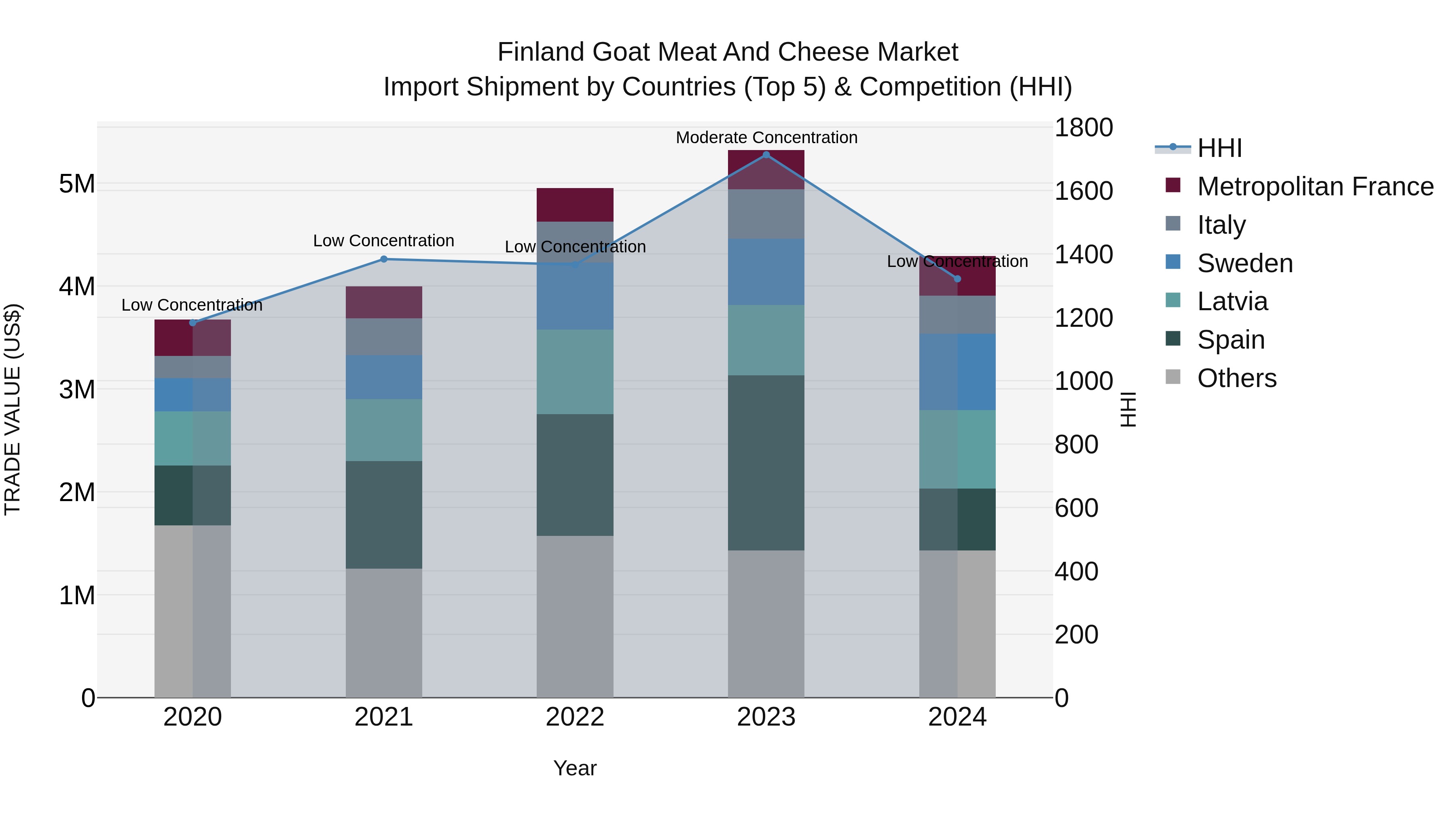Finland Goat Meat and Cheese Market Top 5 Importing Countries and Market Competition (HHI) Analysis