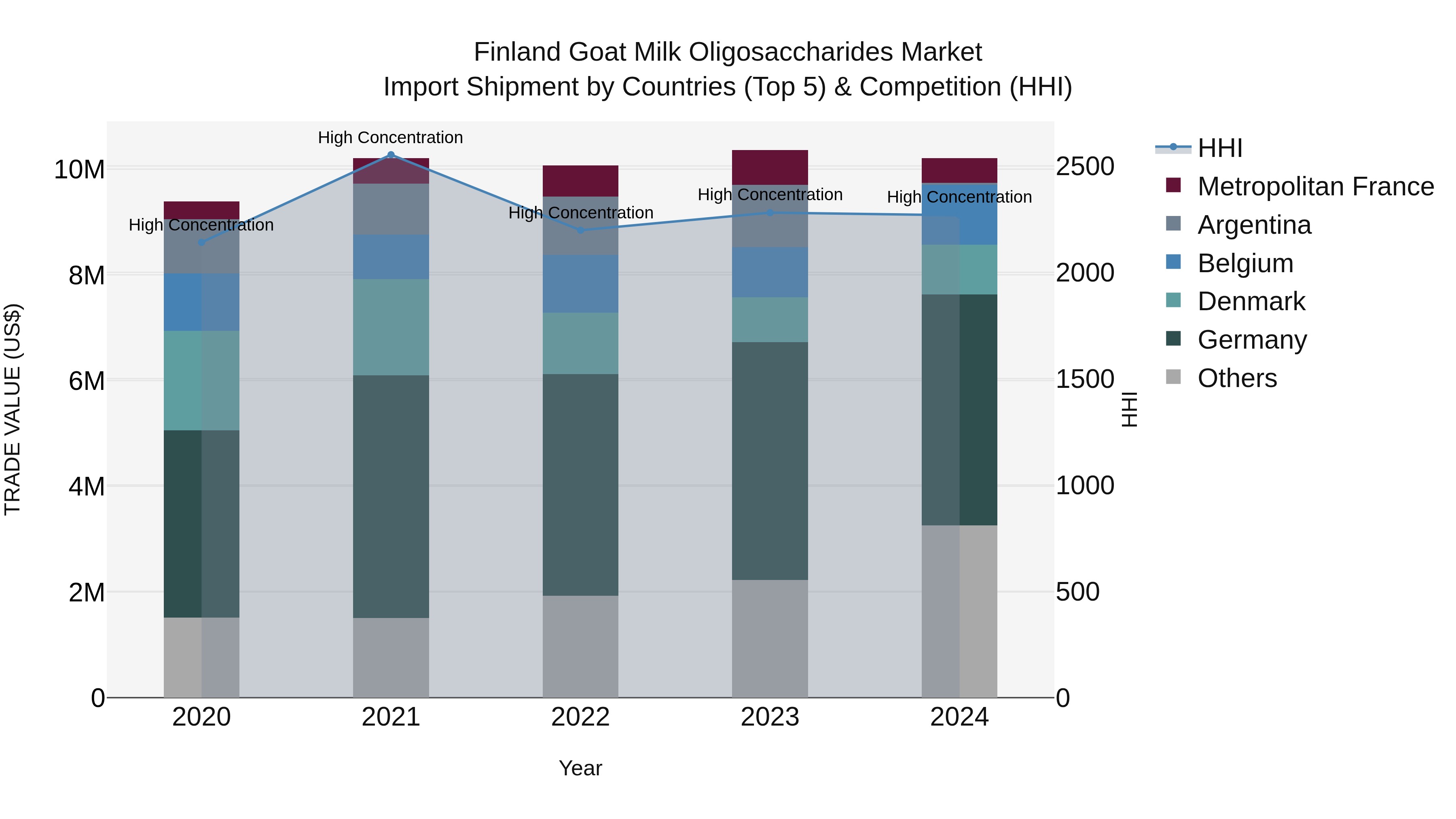 Finland Goat Milk Oligosaccharides Market Top 5 Importing Countries and Market Competition (HHI) Analysis