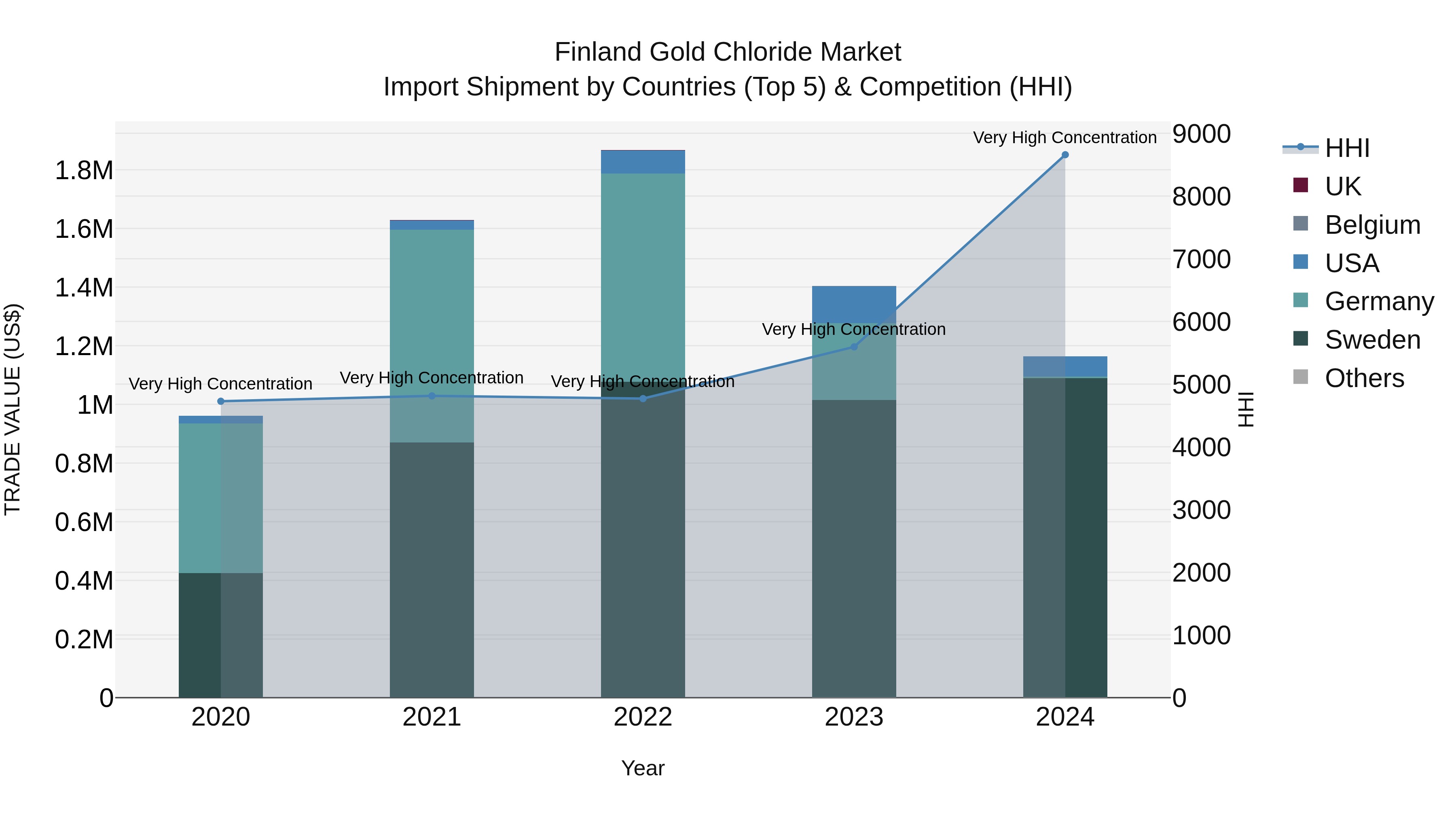 Finland Gold Chloride Market Top 5 Importing Countries and Market Competition (HHI) Analysis
