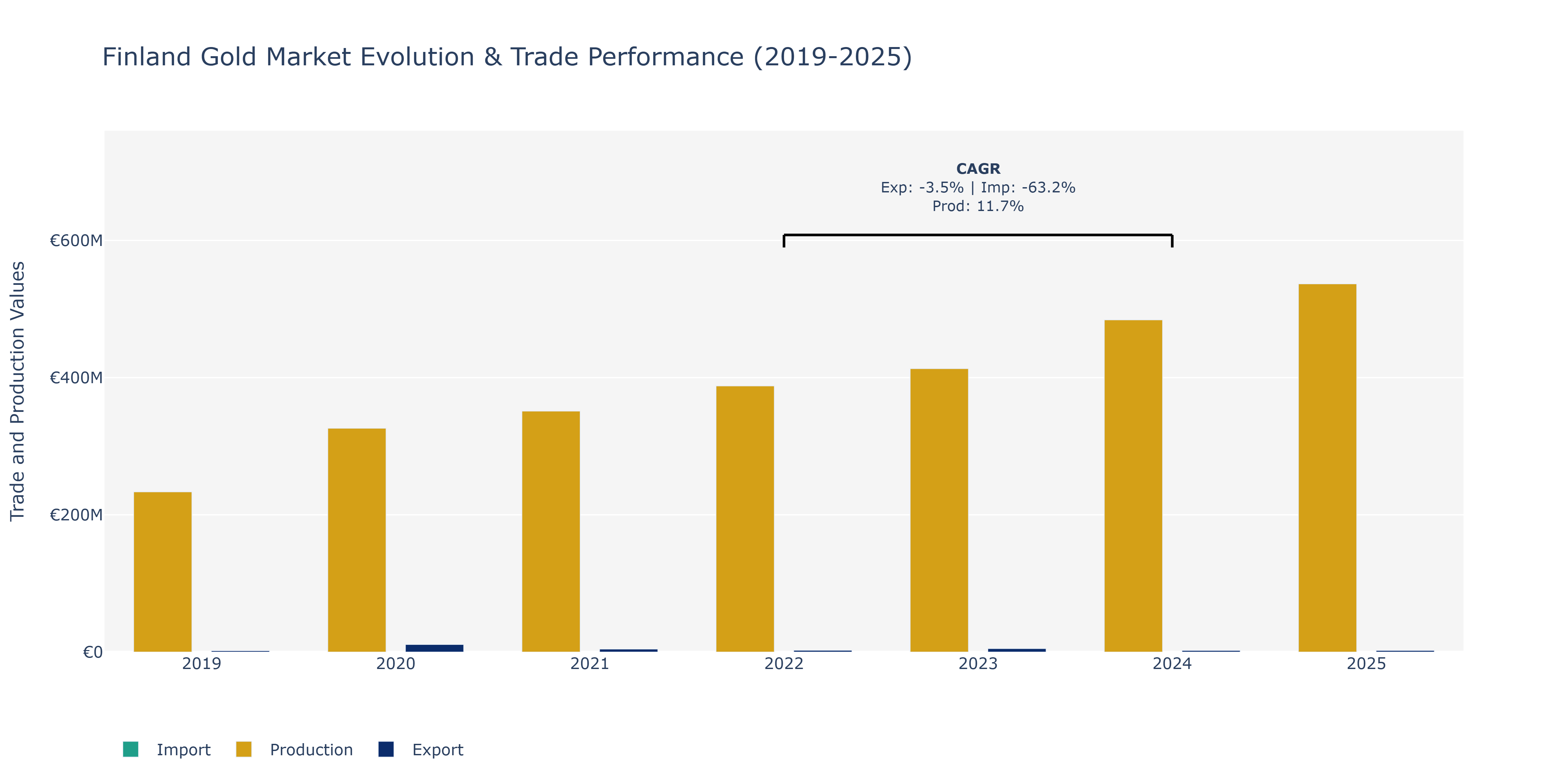 Finland Gold Market: Production & Trade Performance (2019-2025)