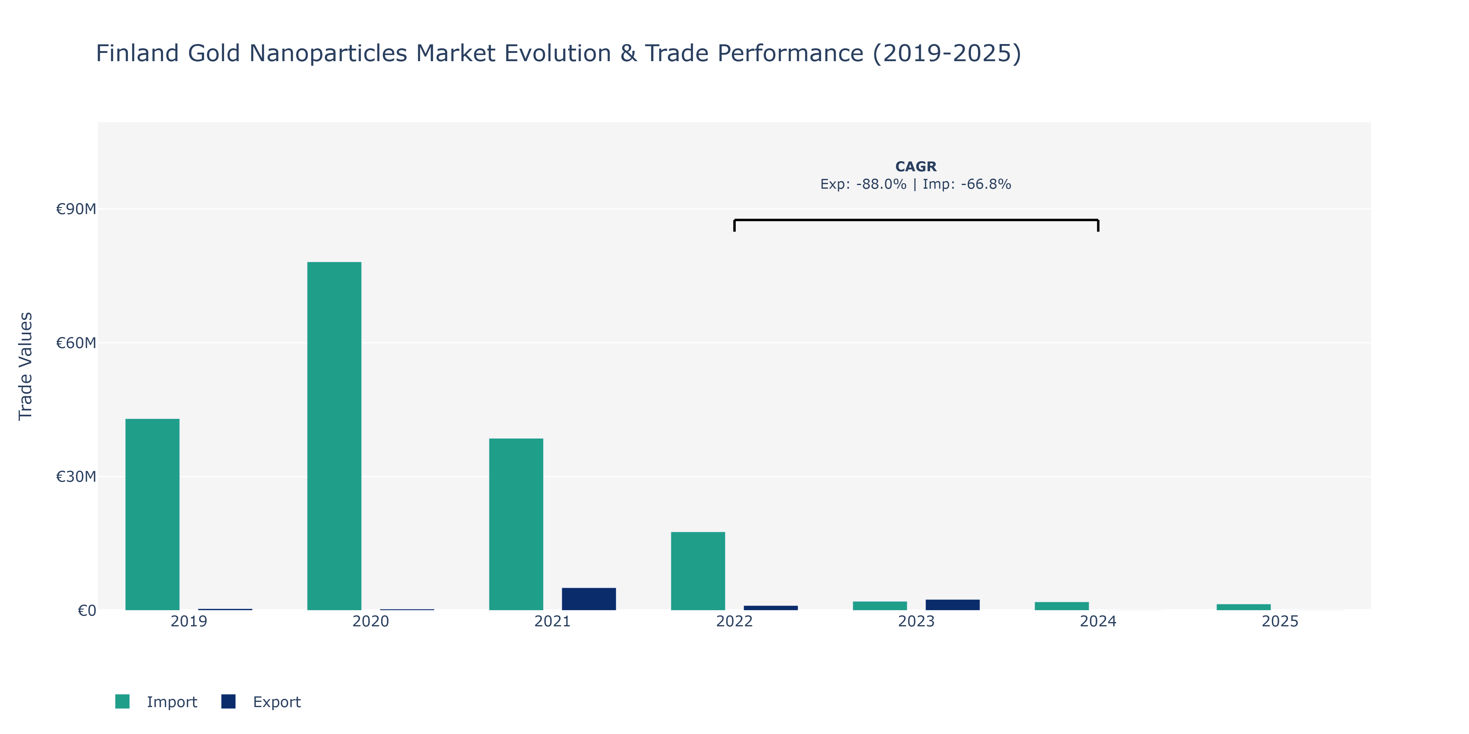 Finland Gold Nanoparticles Market: Production & Trade Performance (2019-2025)