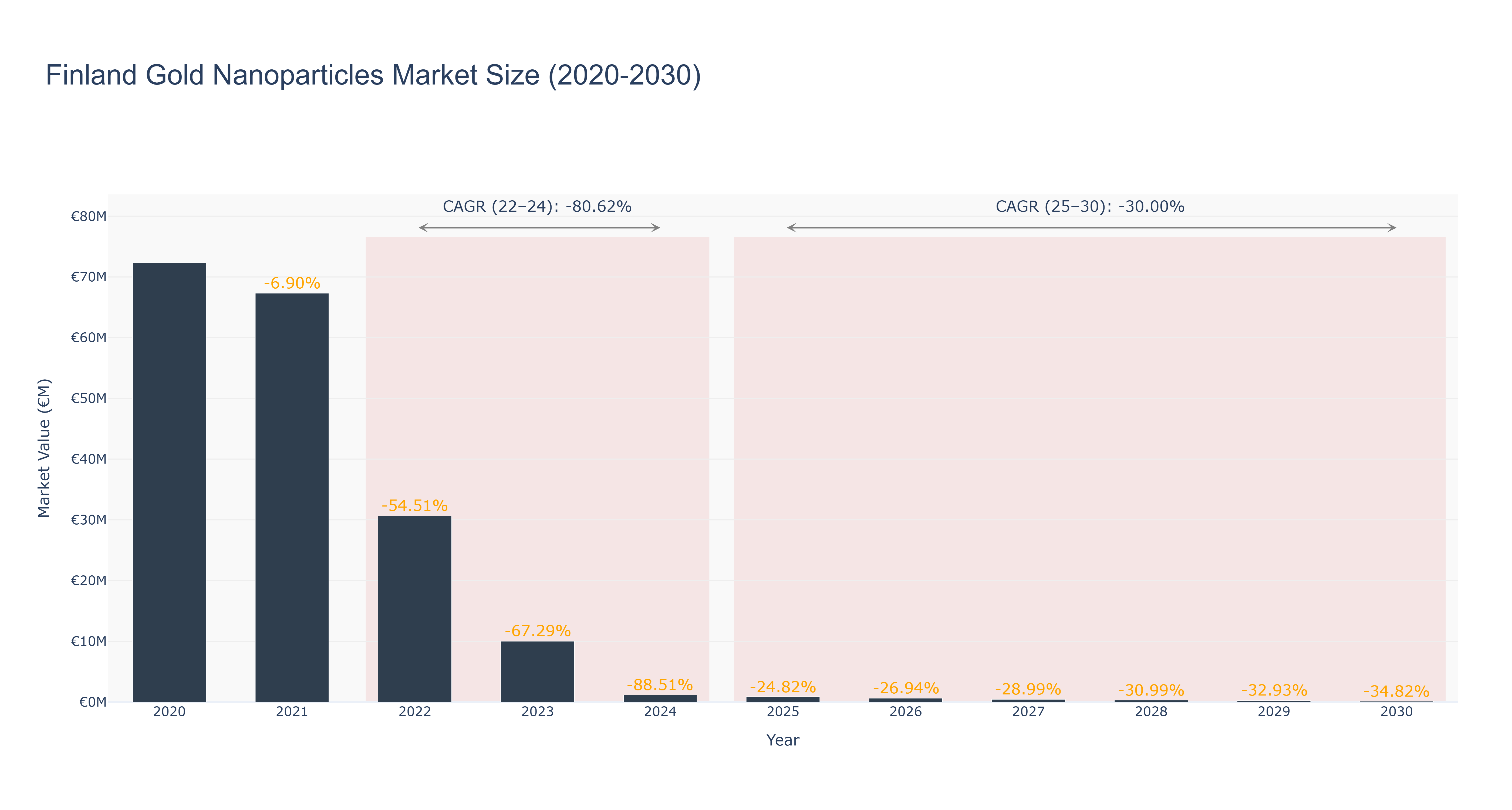 Finland Gold Nanoparticles Market Size (2020-2030)