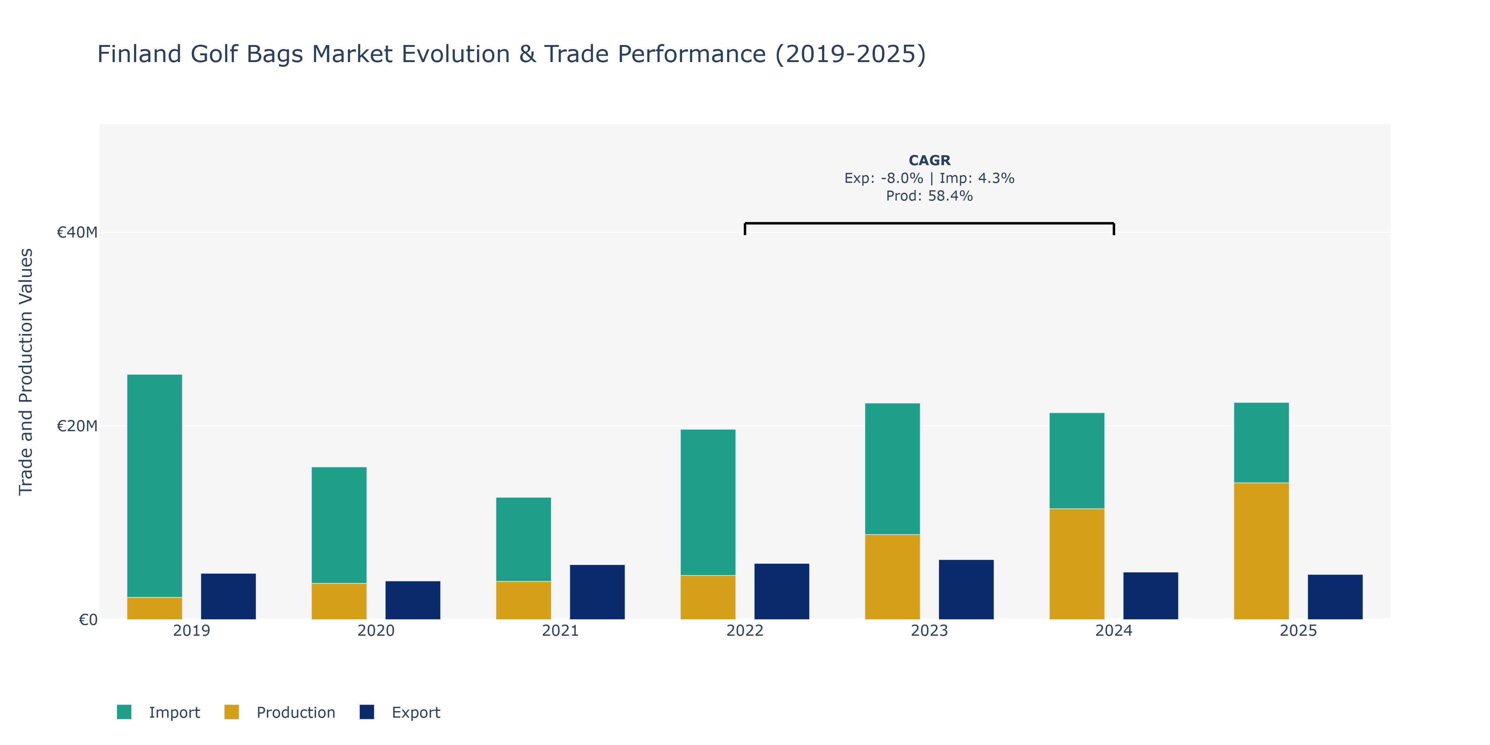 Finland Golf Bags Market: Production & Trade Performance (2019-2025)