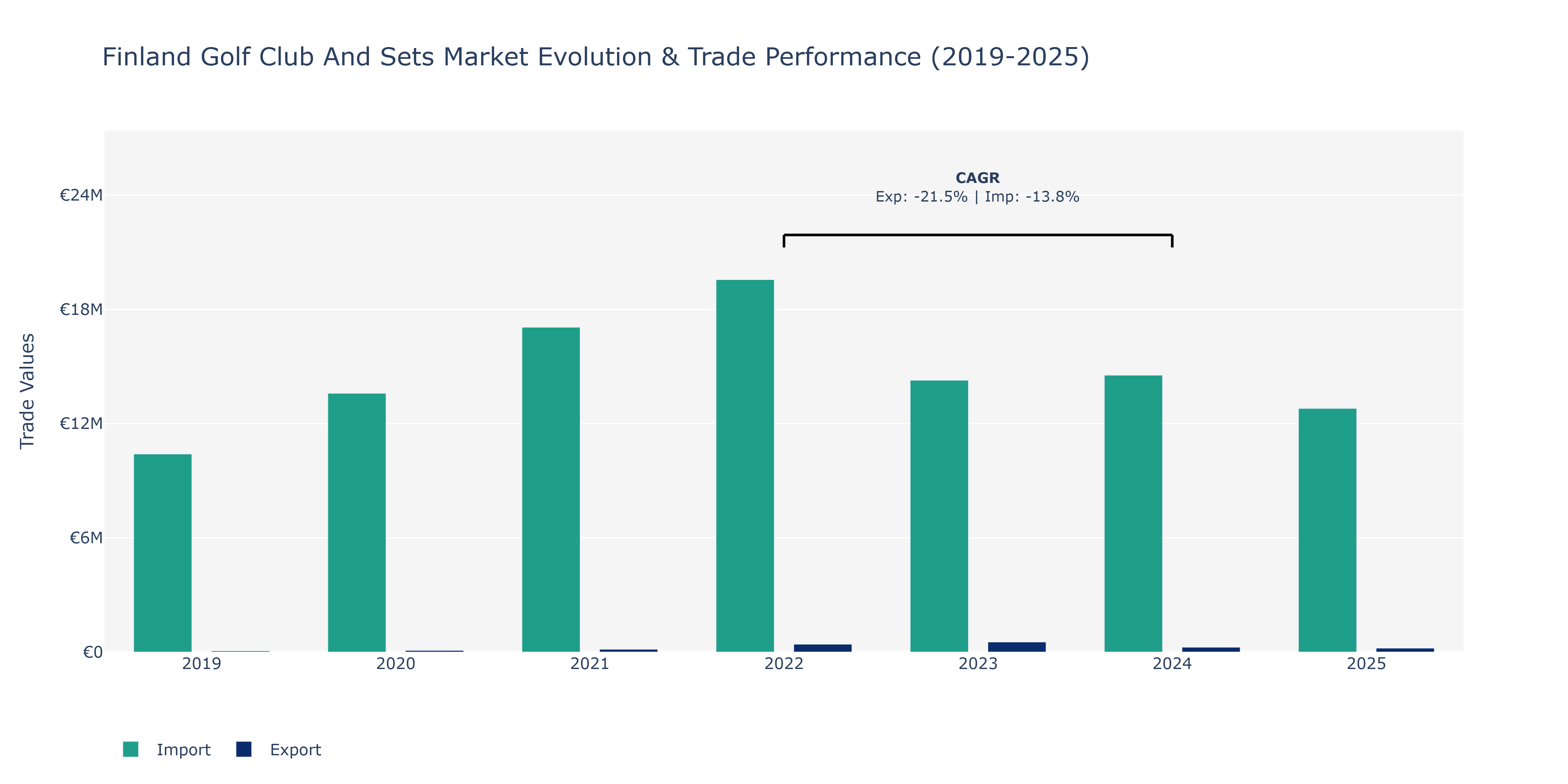Finland Golf Club And Sets Market: Production & Trade Performance (2019-2025)
