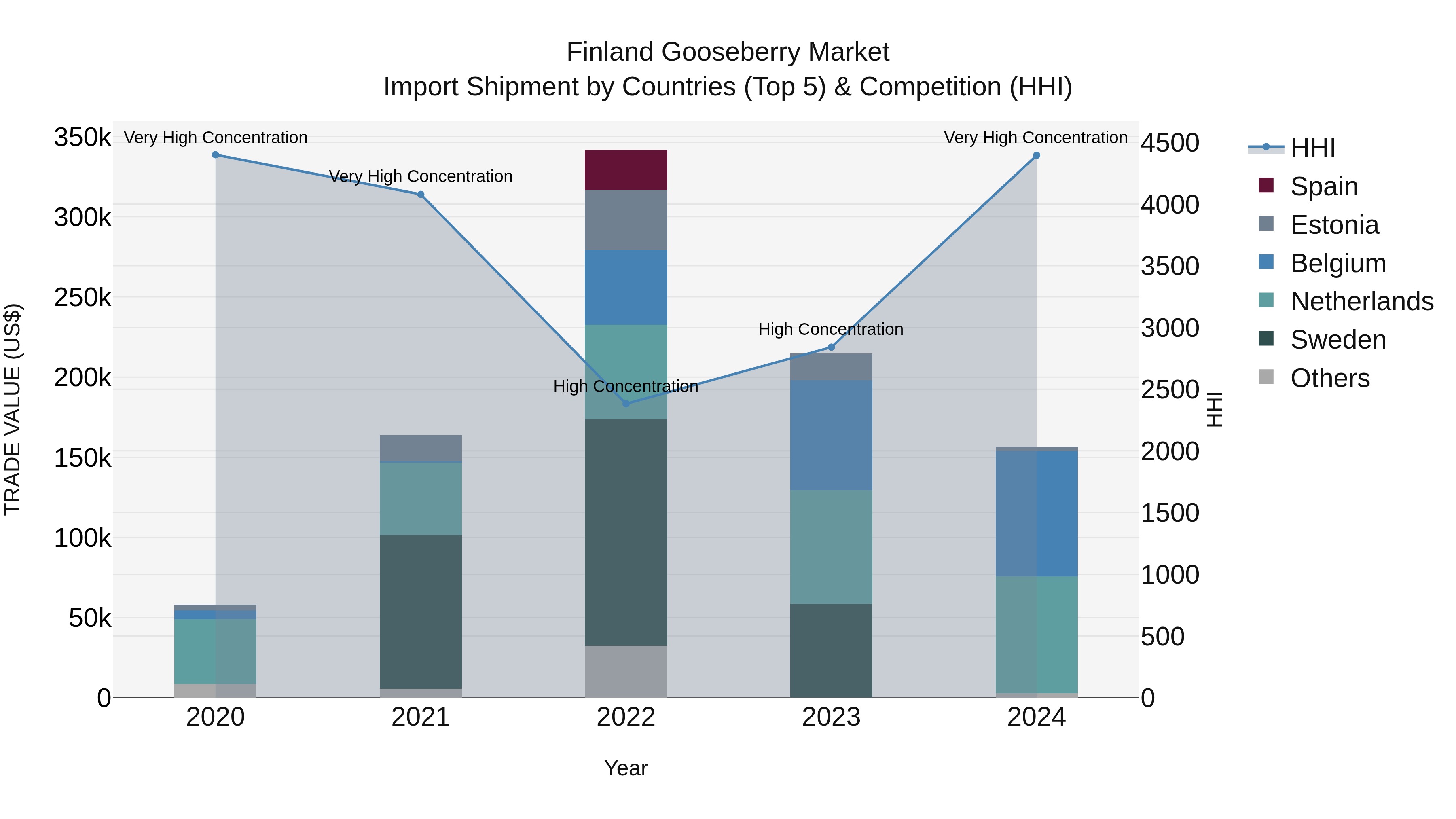 Finland Gooseberry Market Top 5 Importing Countries and Market Competition (HHI) Analysis