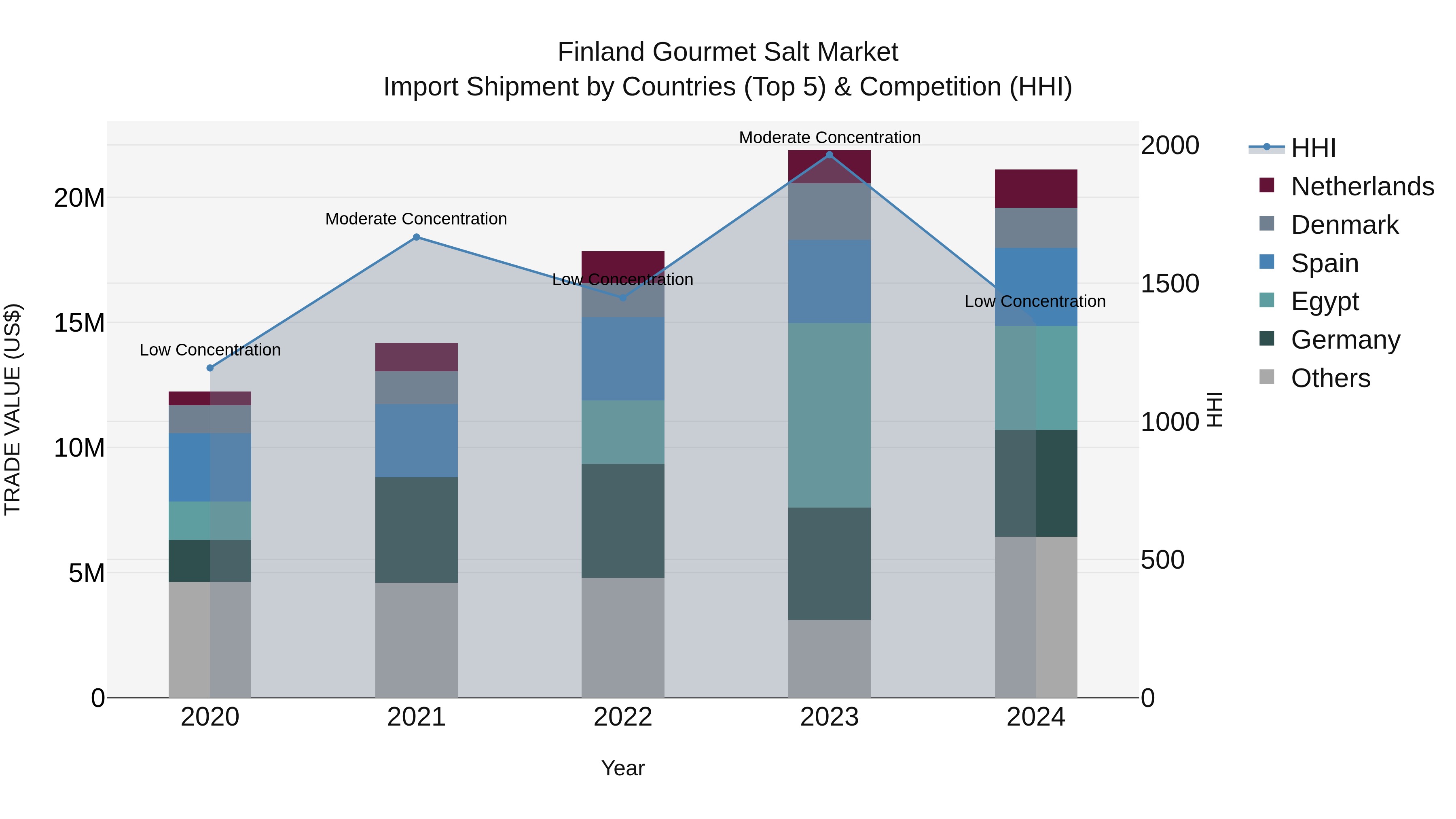 Finland Gourmet Salt Market Top 5 Importing Countries and Market Competition (HHI) Analysis