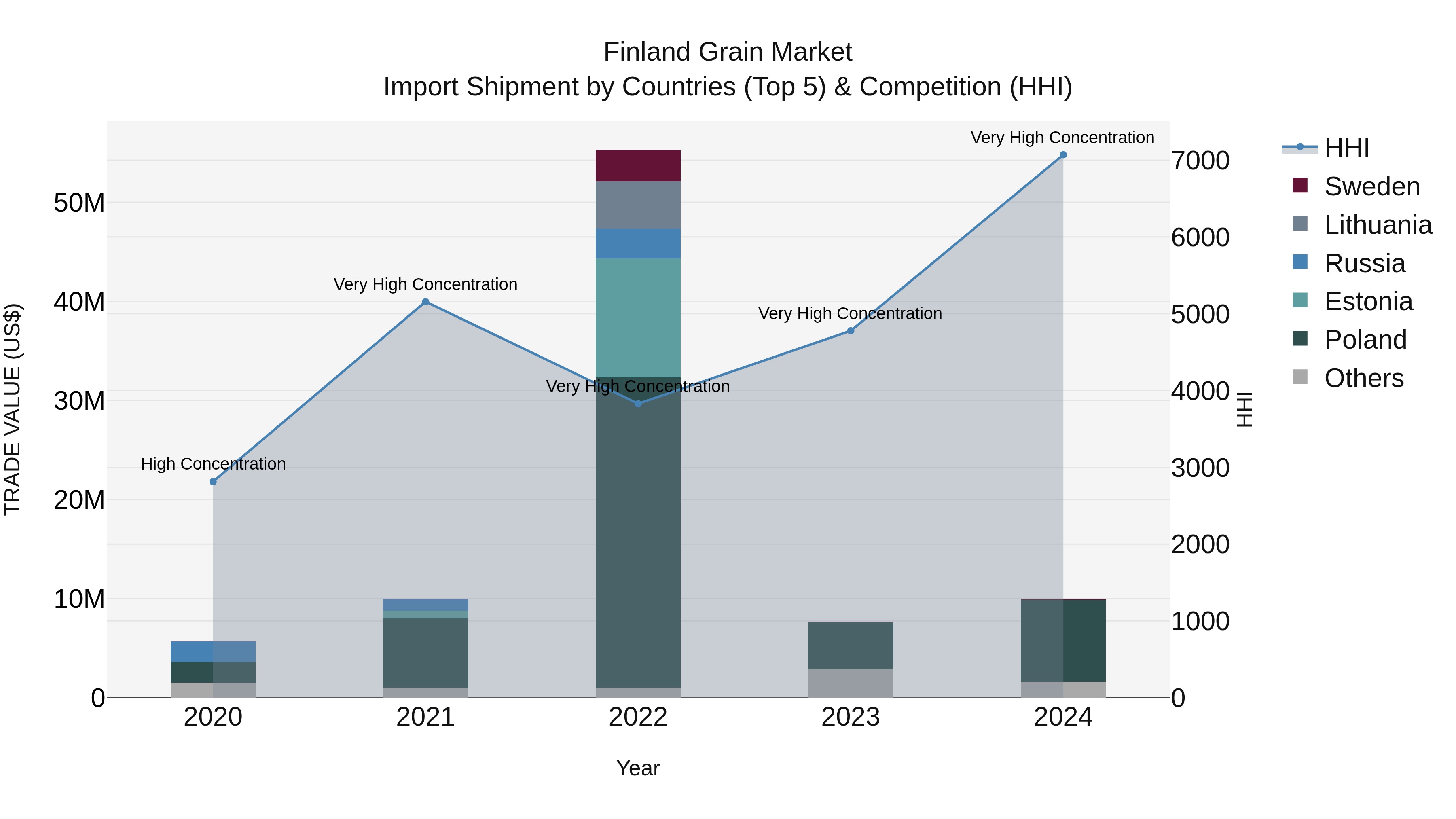 Finland Grain Market Top 5 Importing Countries and Market Competition (HHI) Analysis