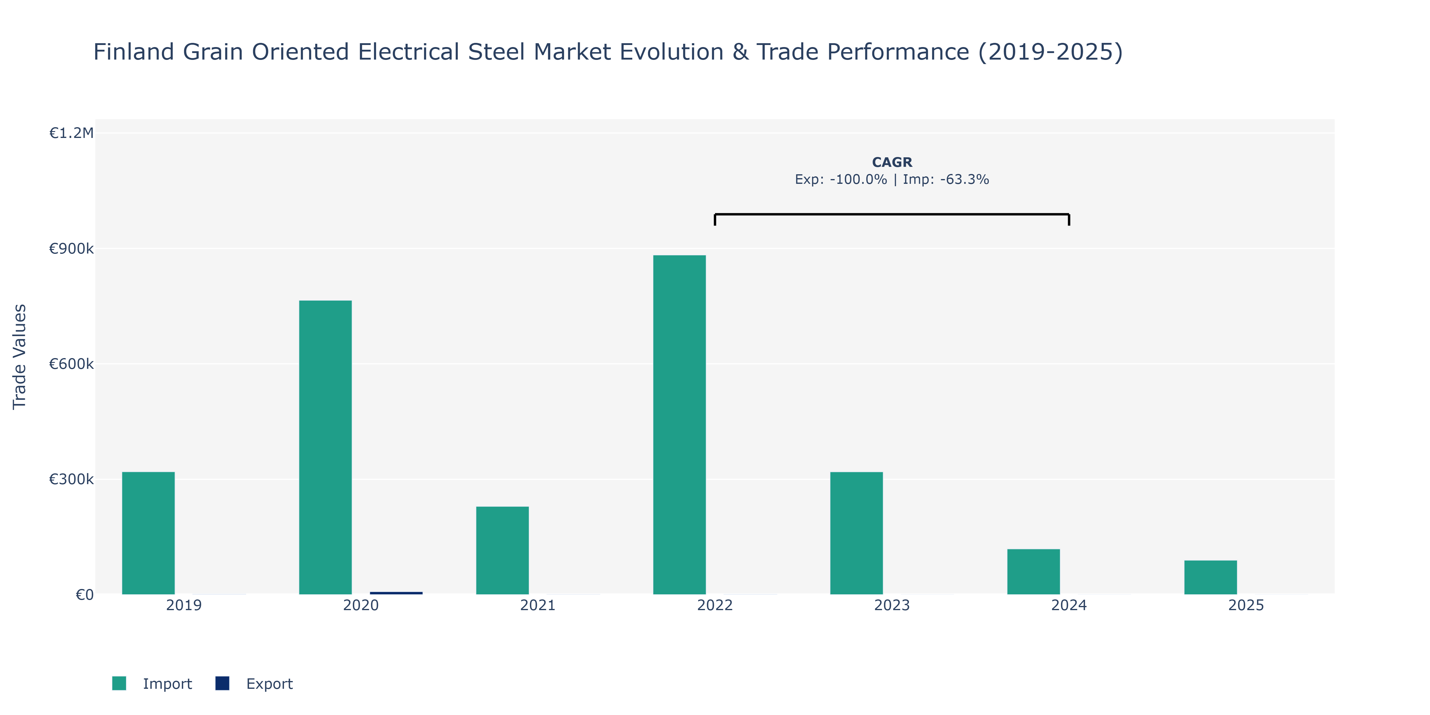 Finland Grain Oriented Electrical Steel Market: Production & Trade Performance (2019-2025)