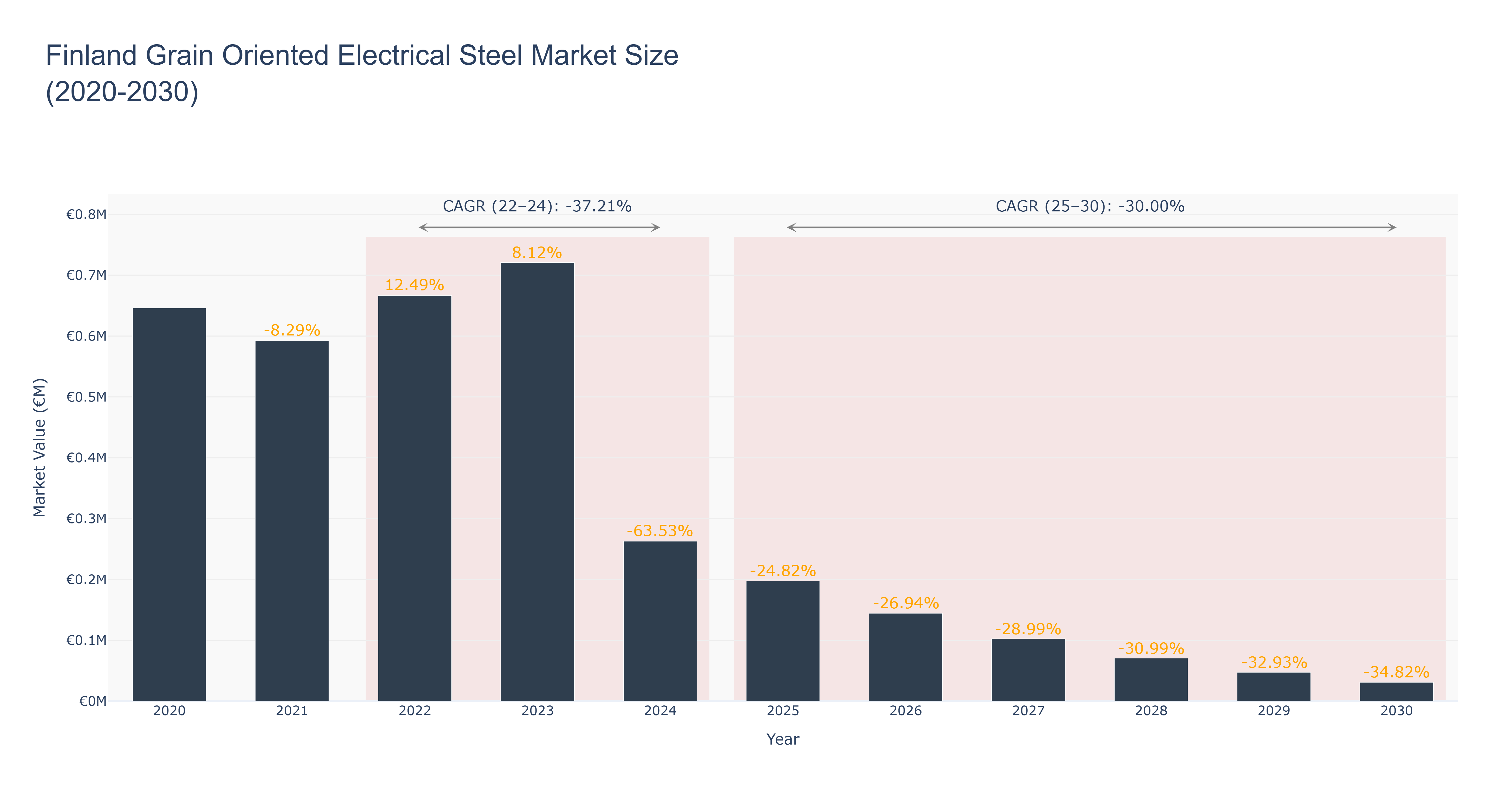 Finland Grain Oriented Electrical Steel Market Size (2020-2030)