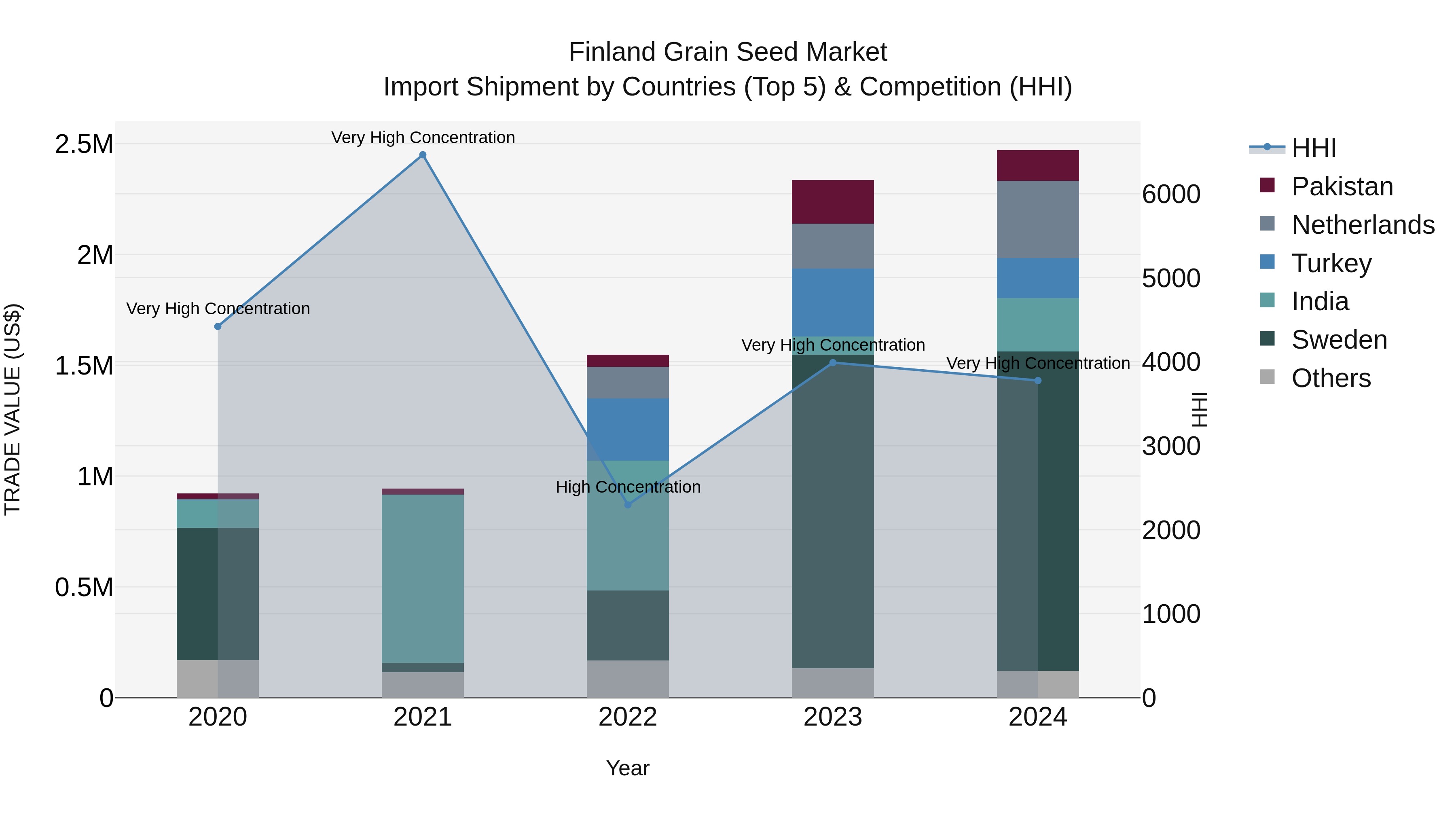 Finland Grain Seed Market Top 5 Importing Countries and Market Competition (HHI) Analysis