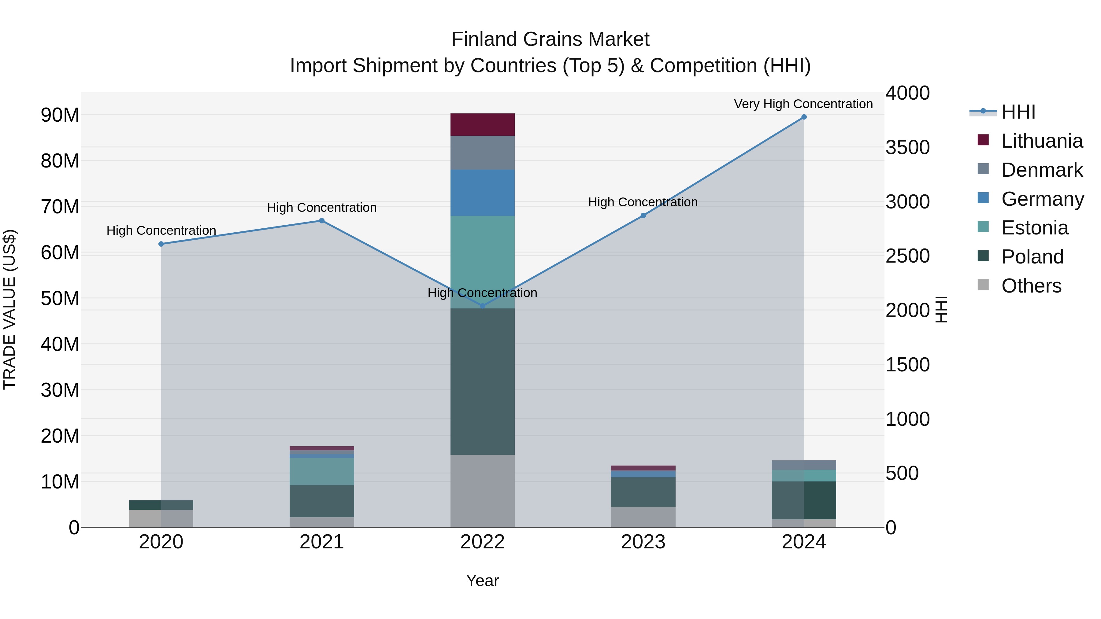 Finland Grains Market Top 5 Importing Countries and Market Competition (HHI) Analysis