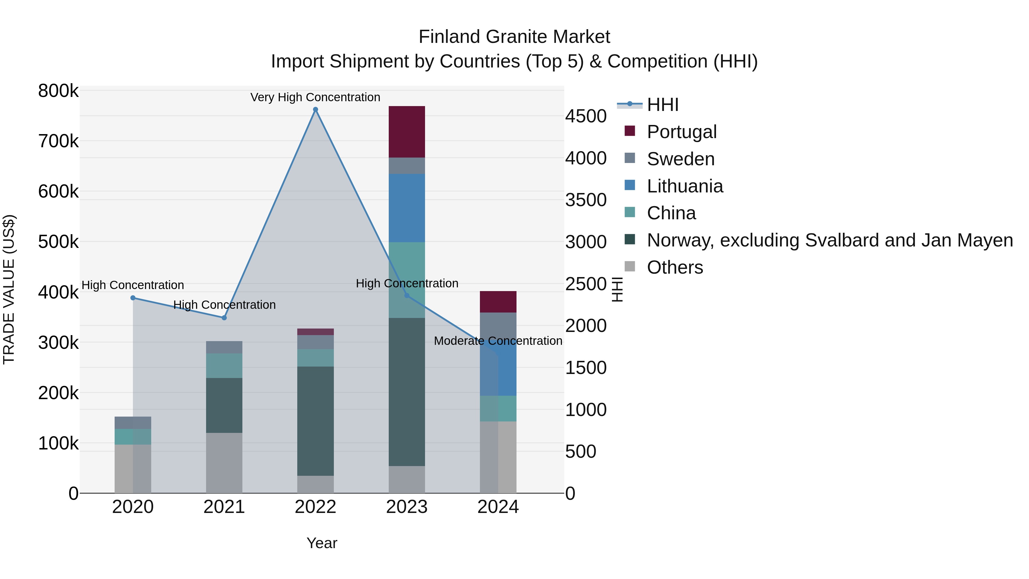 Finland Granite Market Top 5 Importing Countries and Market Competition (HHI) Analysis
