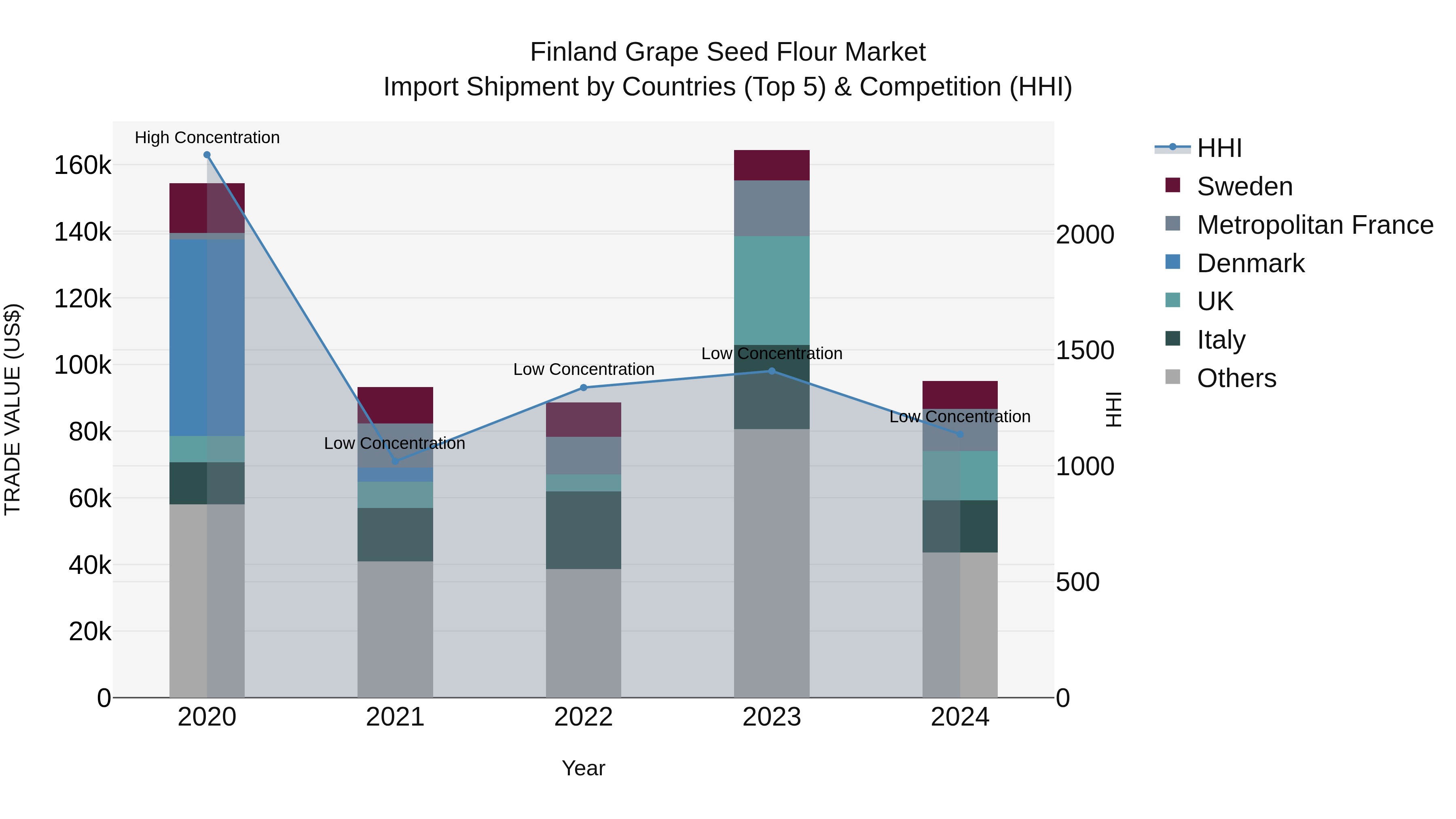 Finland Grape Seed Flour Market Top 5 Importing Countries and Market Competition (HHI) Analysis