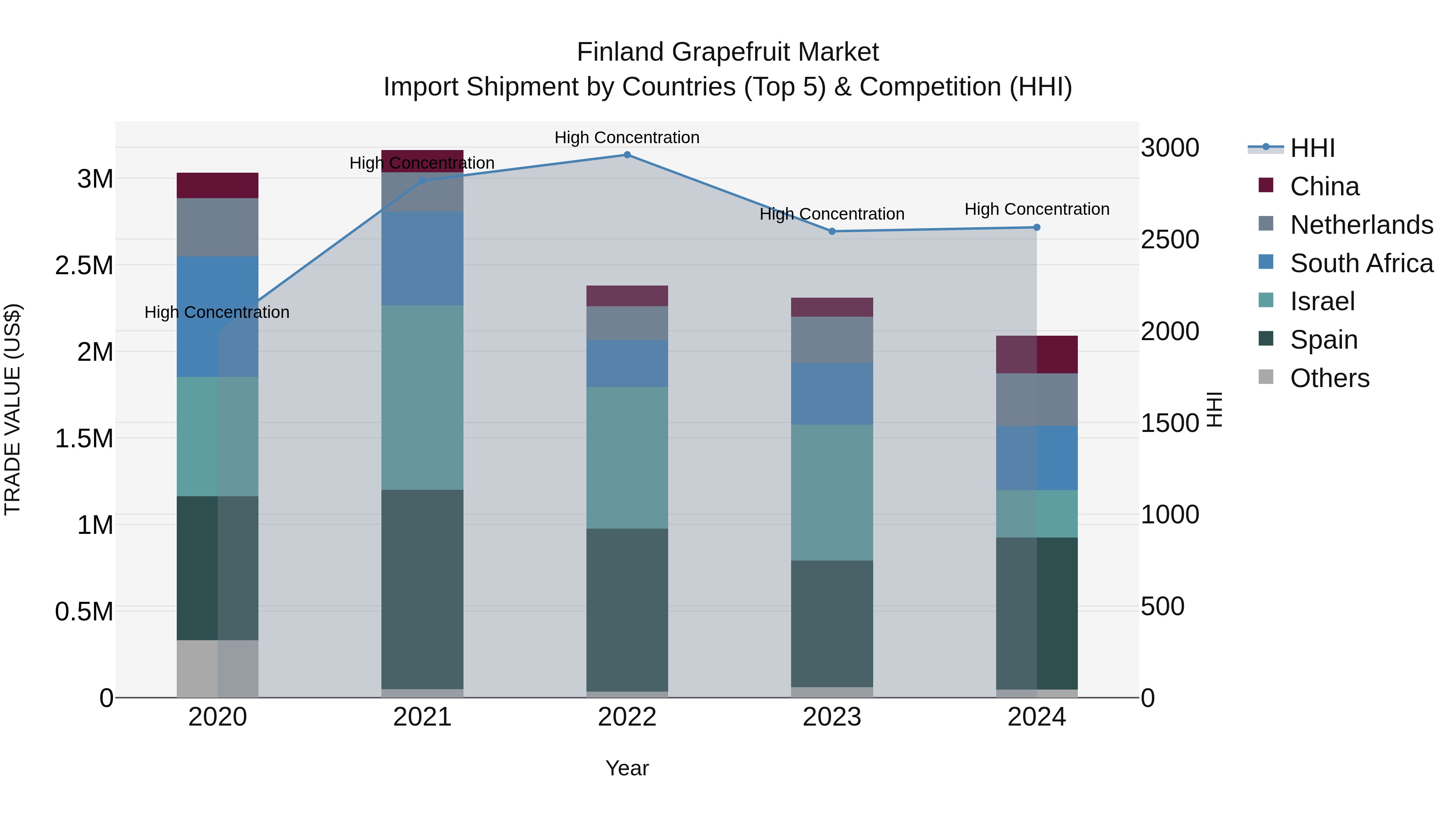 Finland Grapefruit Market Top 5 Importing Countries and Market Competition (HHI) Analysis