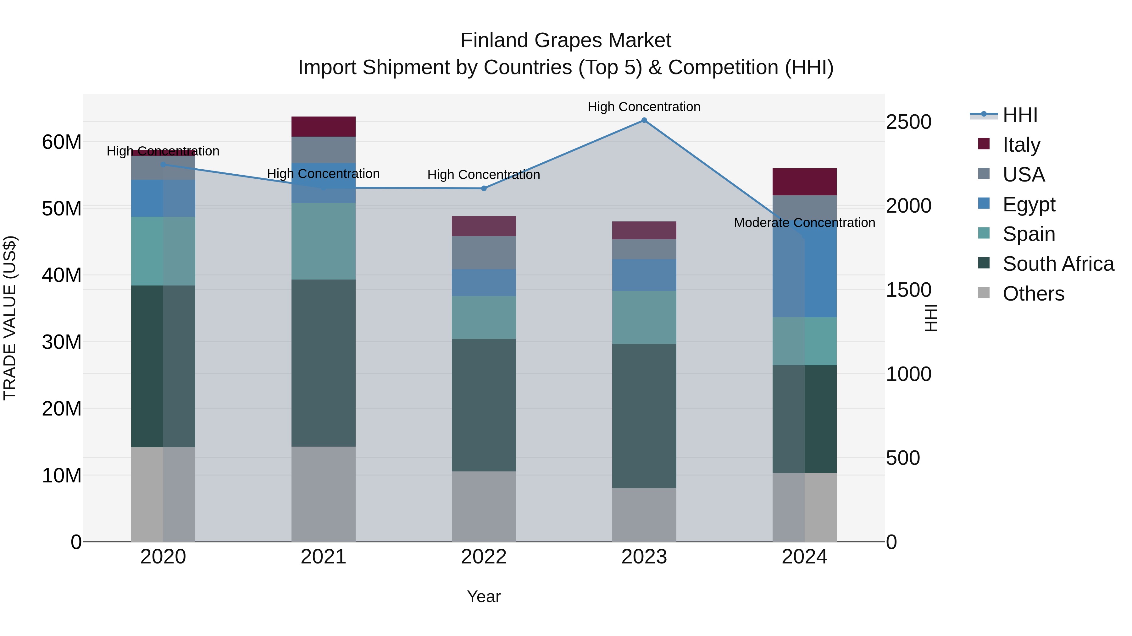Finland Grapes Market Top 5 Importing Countries and Market Competition (HHI) Analysis