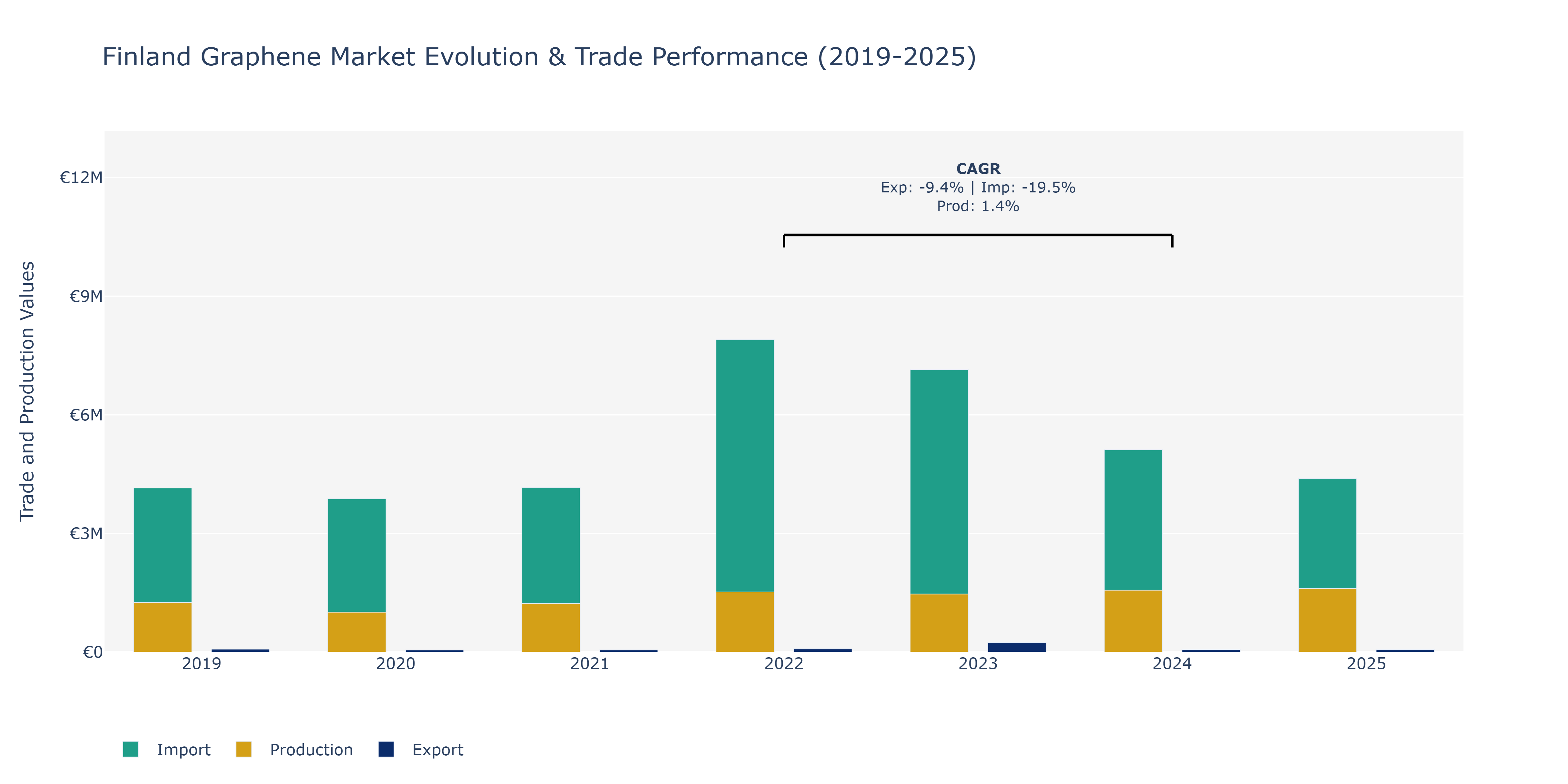 Finland Graphene Market: Production & Trade Performance (2019-2025)