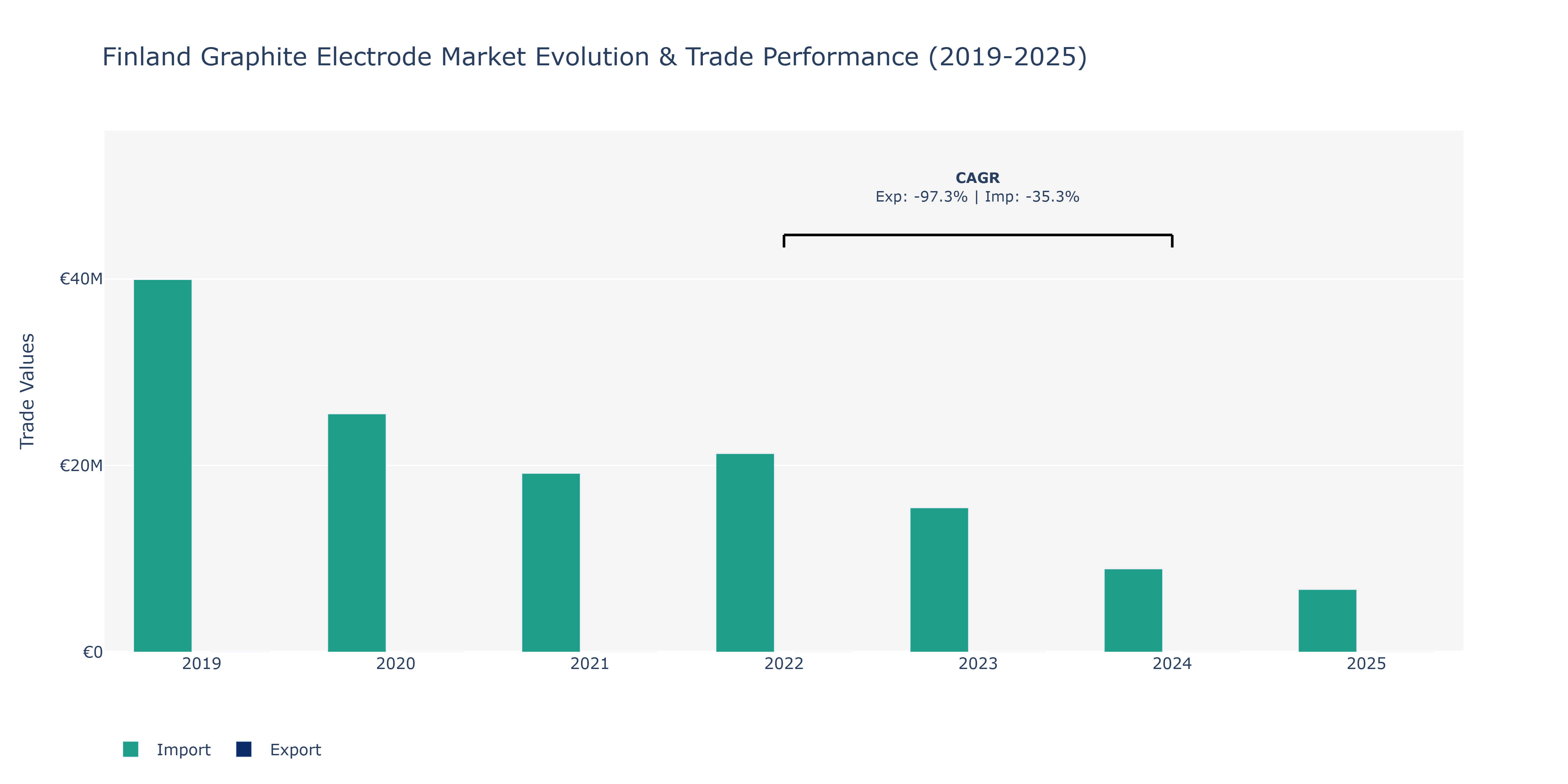 Finland Graphite Electrode Market: Production & Trade Performance (2019-2025)