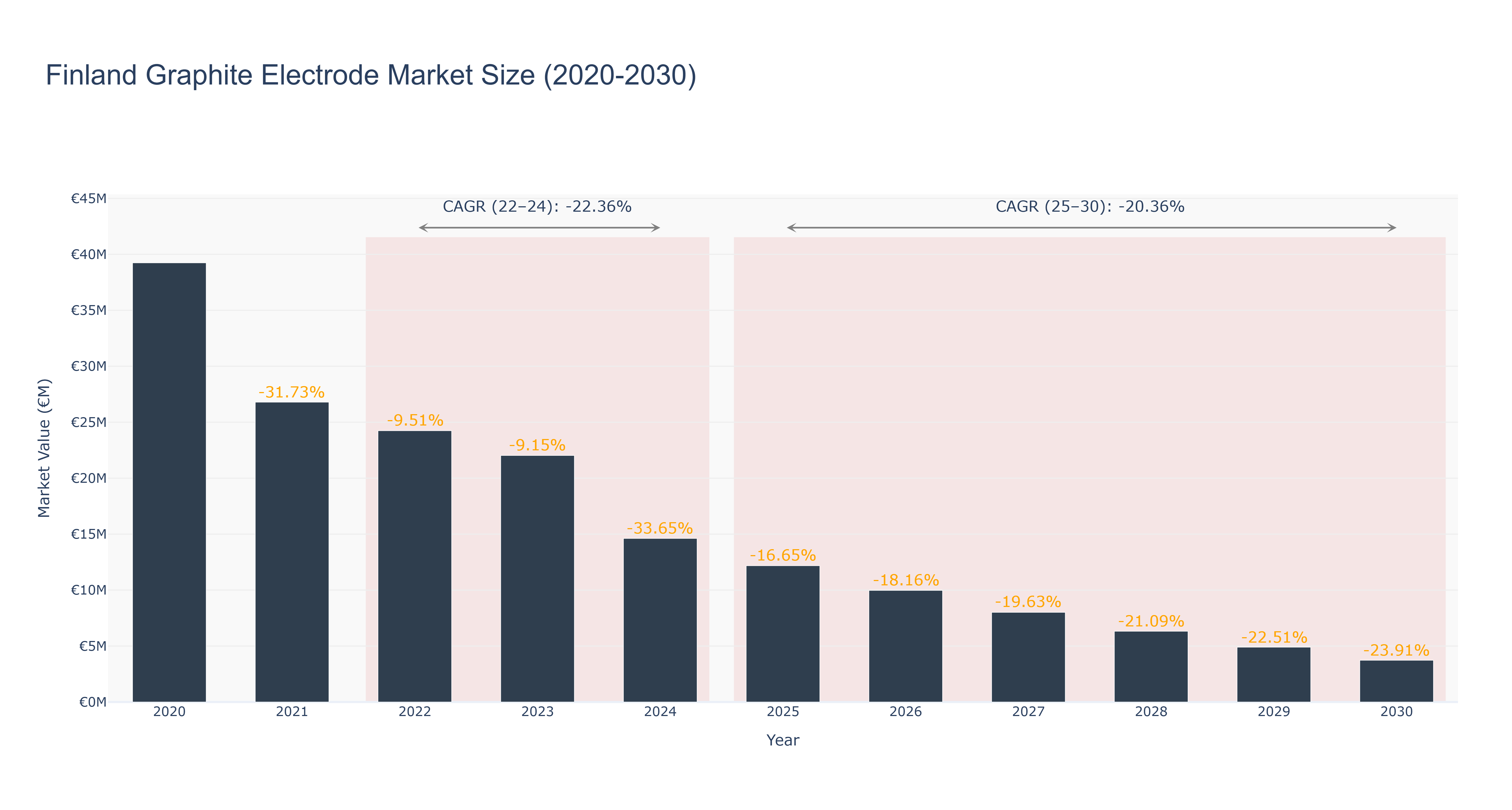 Finland Graphite Electrode Market Size (2020-2030)