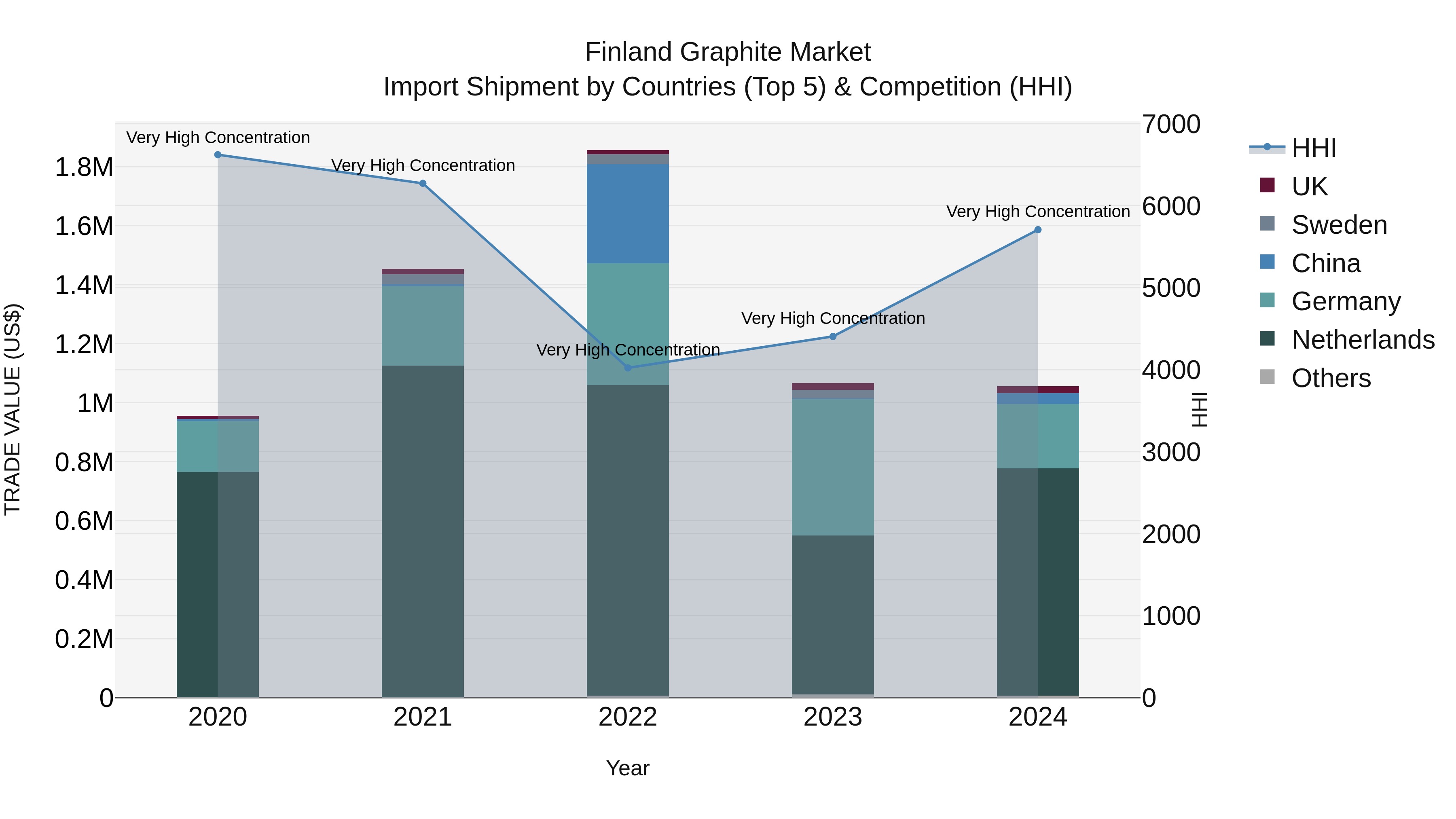Finland Graphite Market Top 5 Importing Countries and Market Competition (HHI) Analysis