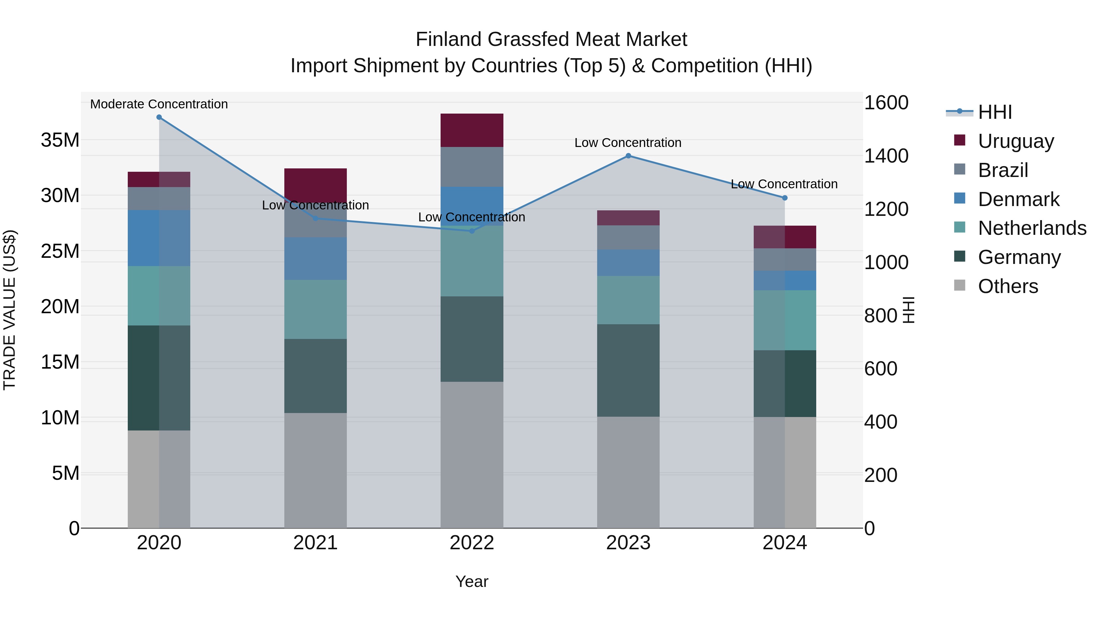 Finland Grassfed Meat Market Top 5 Importing Countries and Market Competition (HHI) Analysis