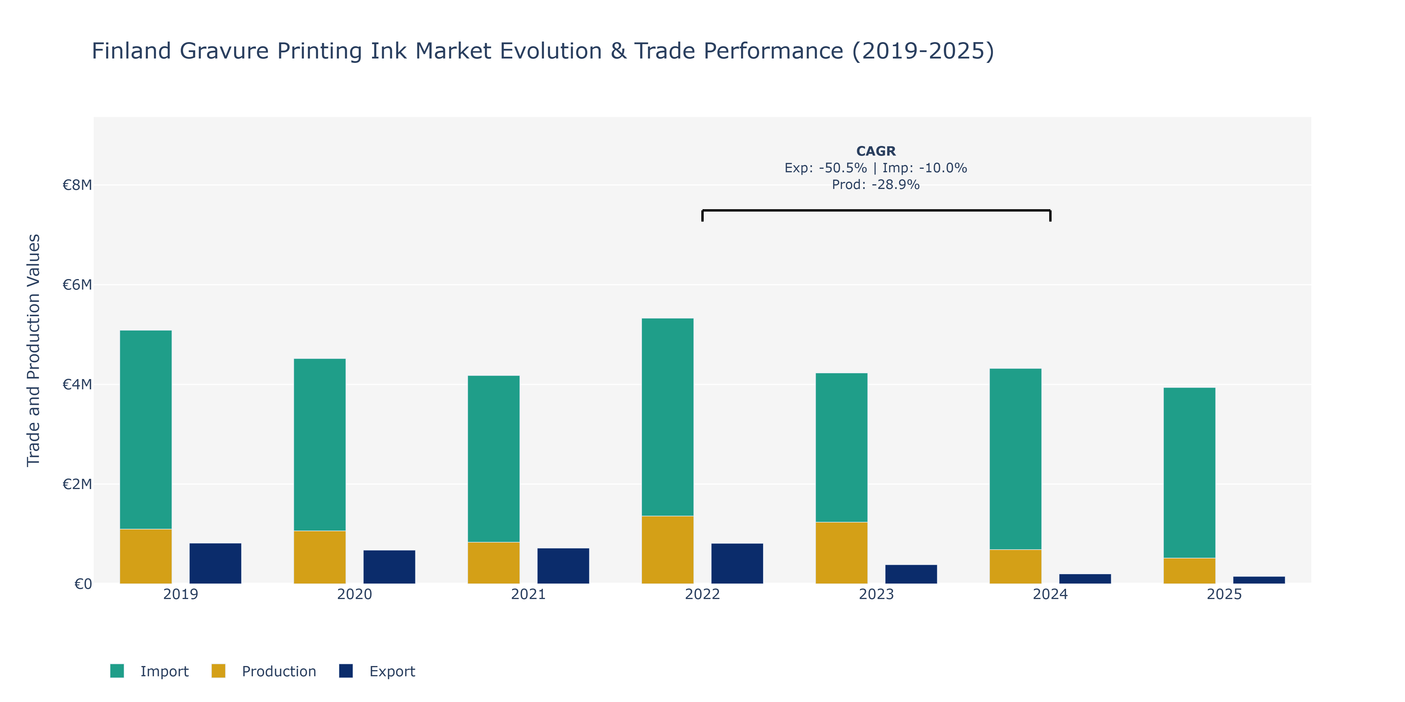 Finland Gravure Printing Ink Market: Production & Trade Performance (2019-2025) Size
