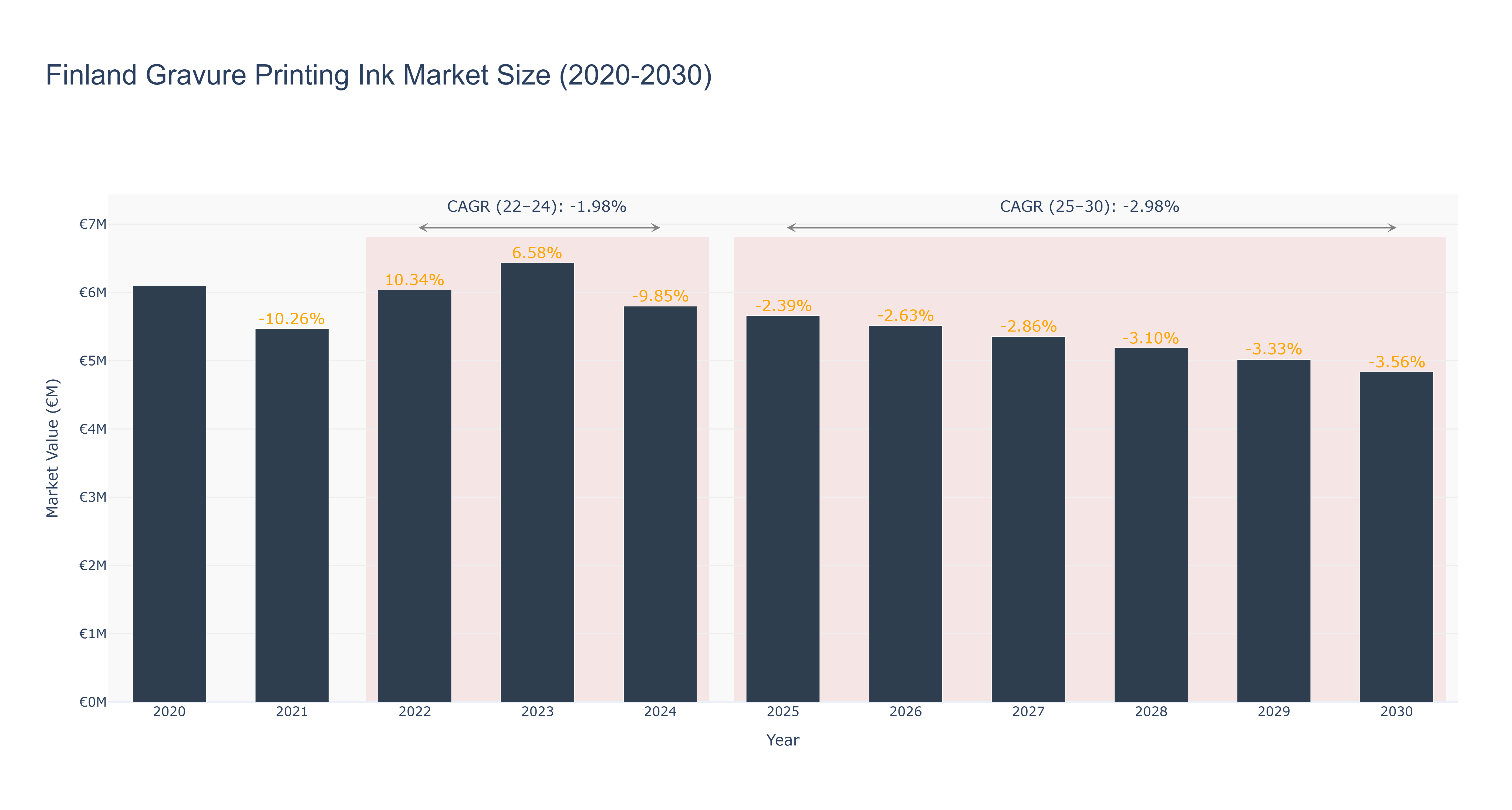 Finland Gravure Printing Ink Market Size (2020-2030) Size