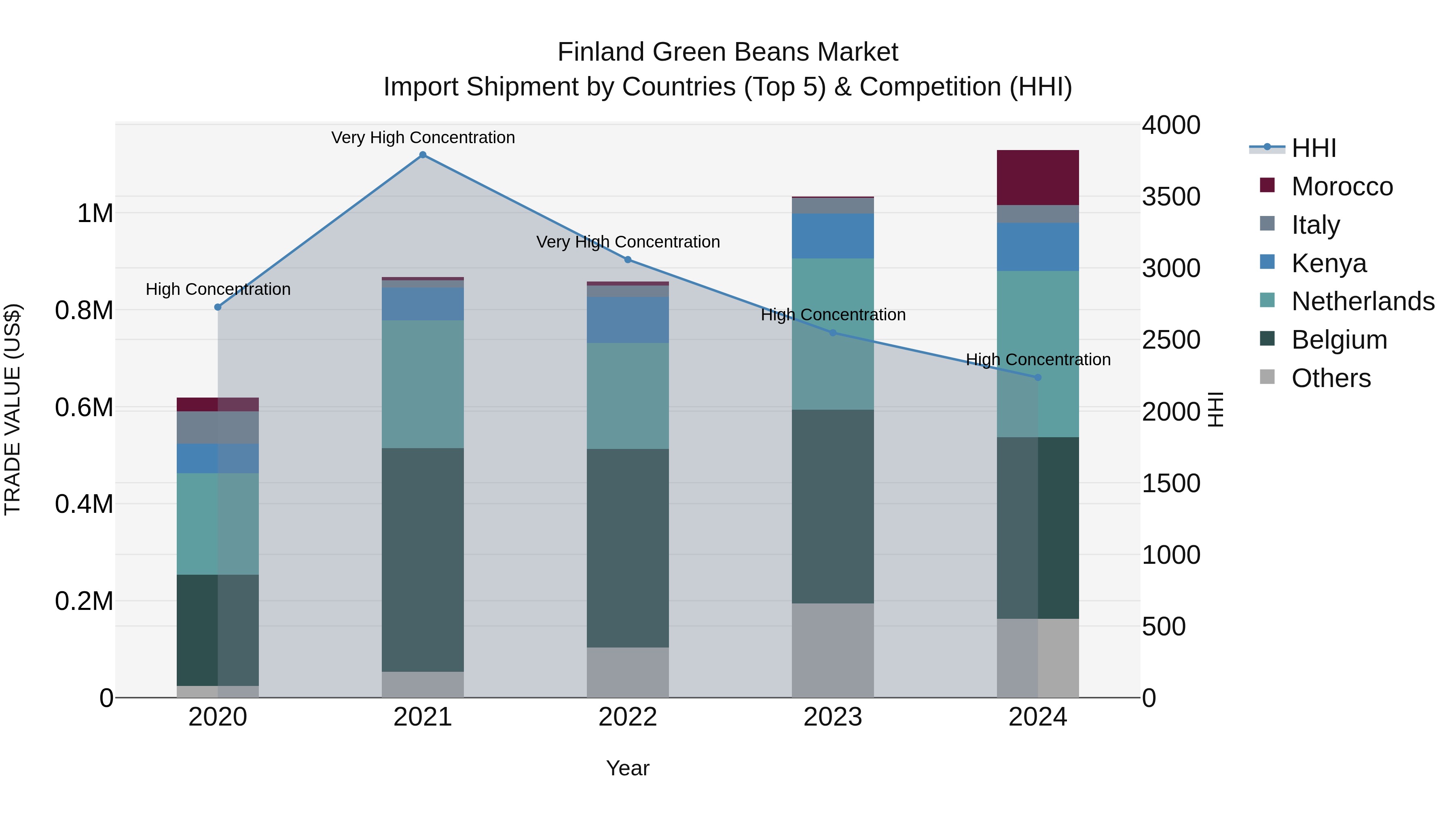 Finland Green Beans Market Top 5 Importing Countries and Market Competition (HHI) Analysis