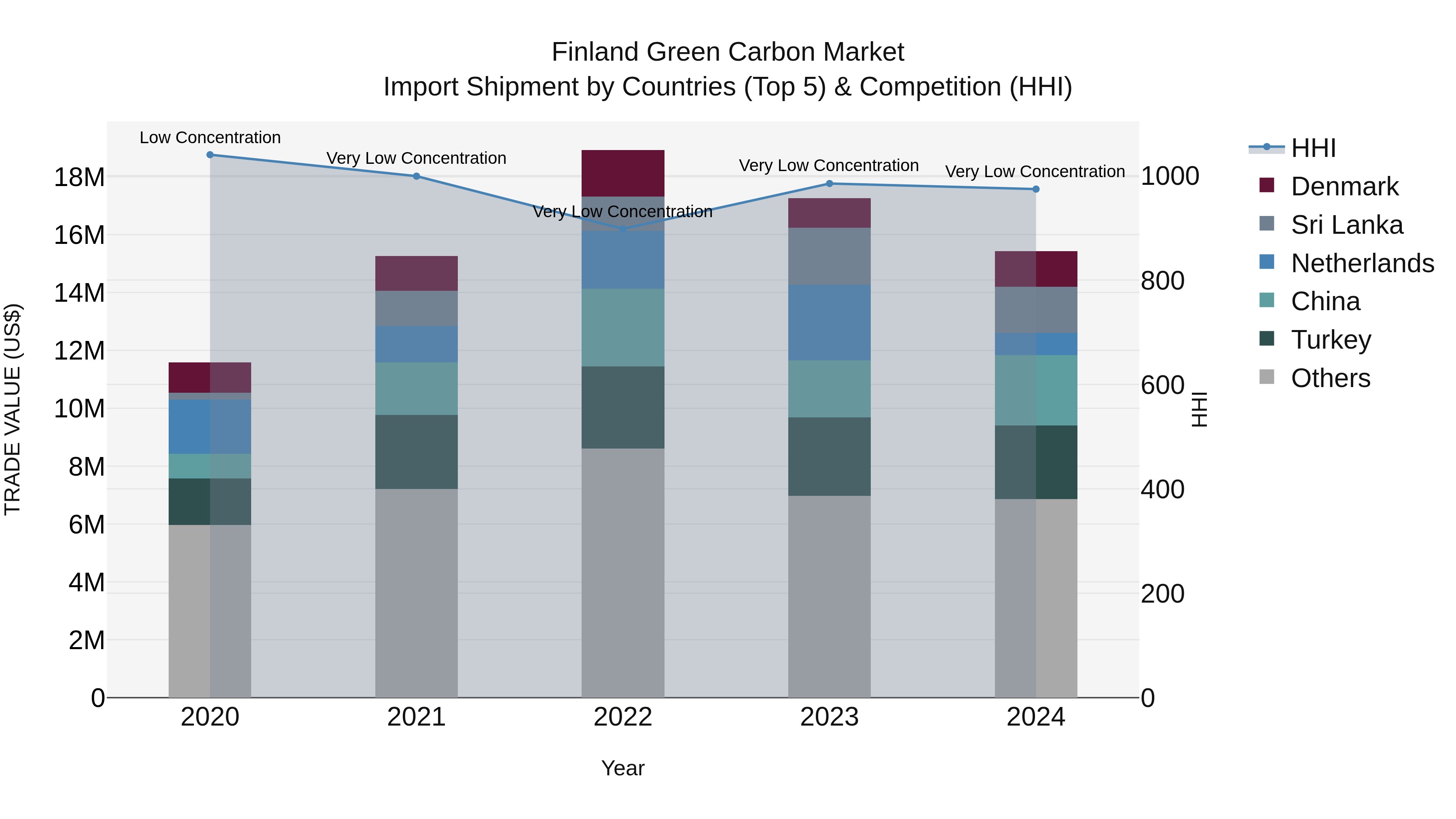 Finland Green Carbon Market Top 5 Importing Countries and Market Competition (HHI) Analysis