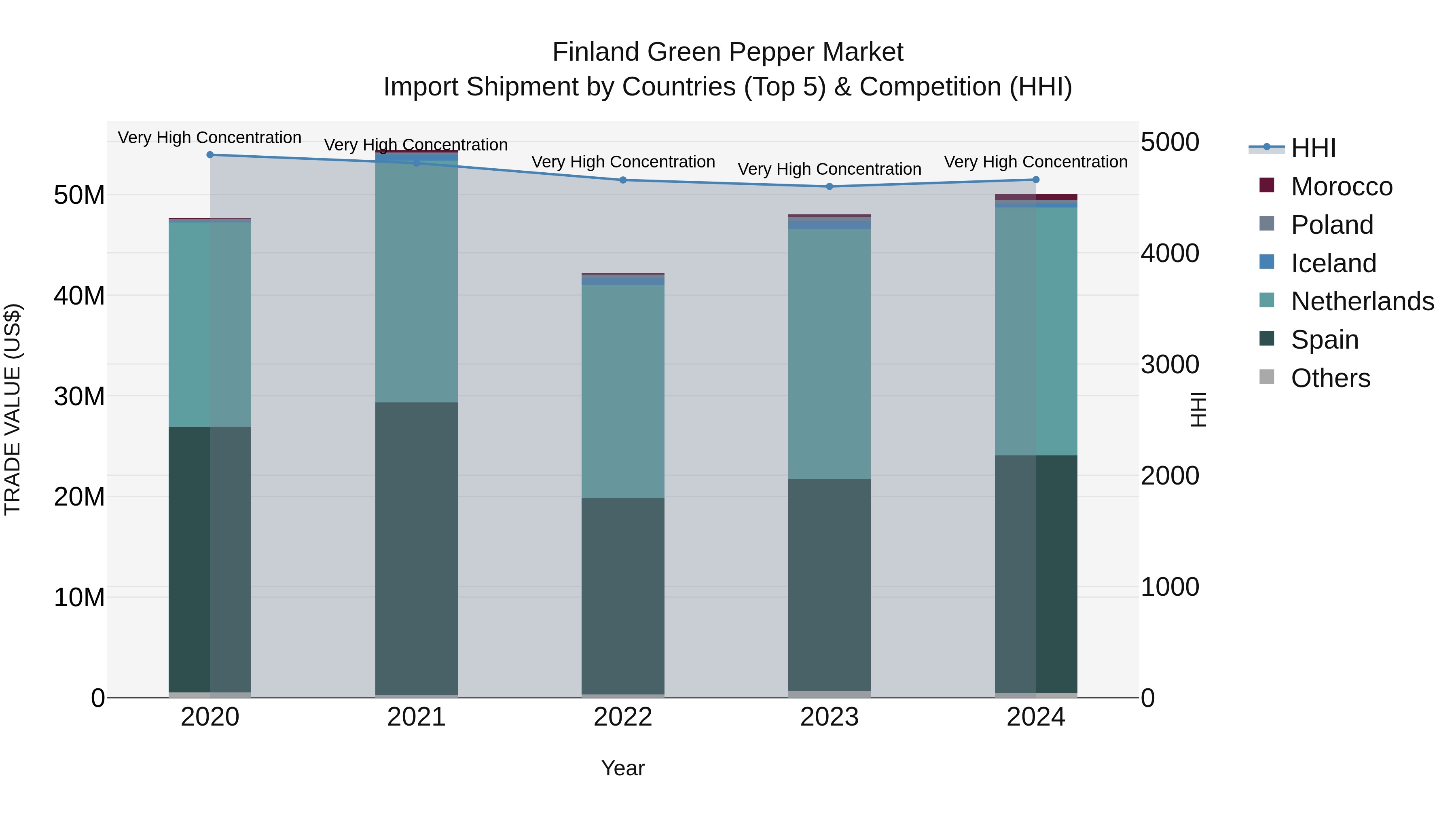 Finland Green Pepper Market Top 5 Importing Countries and Market Competition (HHI) Analysis