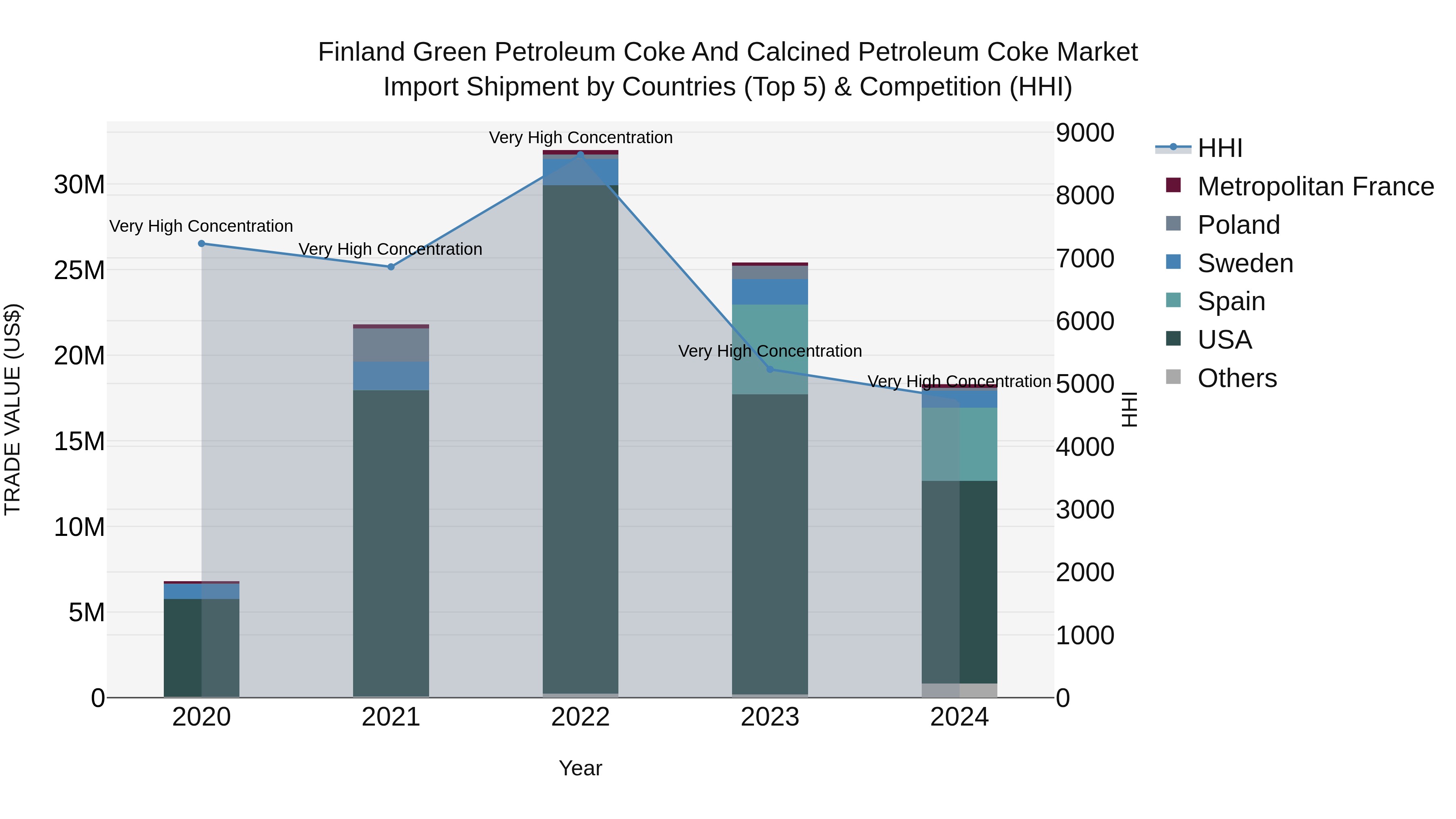 Finland Green Petroleum Coke and Calcined Petroleum Coke Market Top 5 Importing Countries and Market Competition (HHI) Analysis