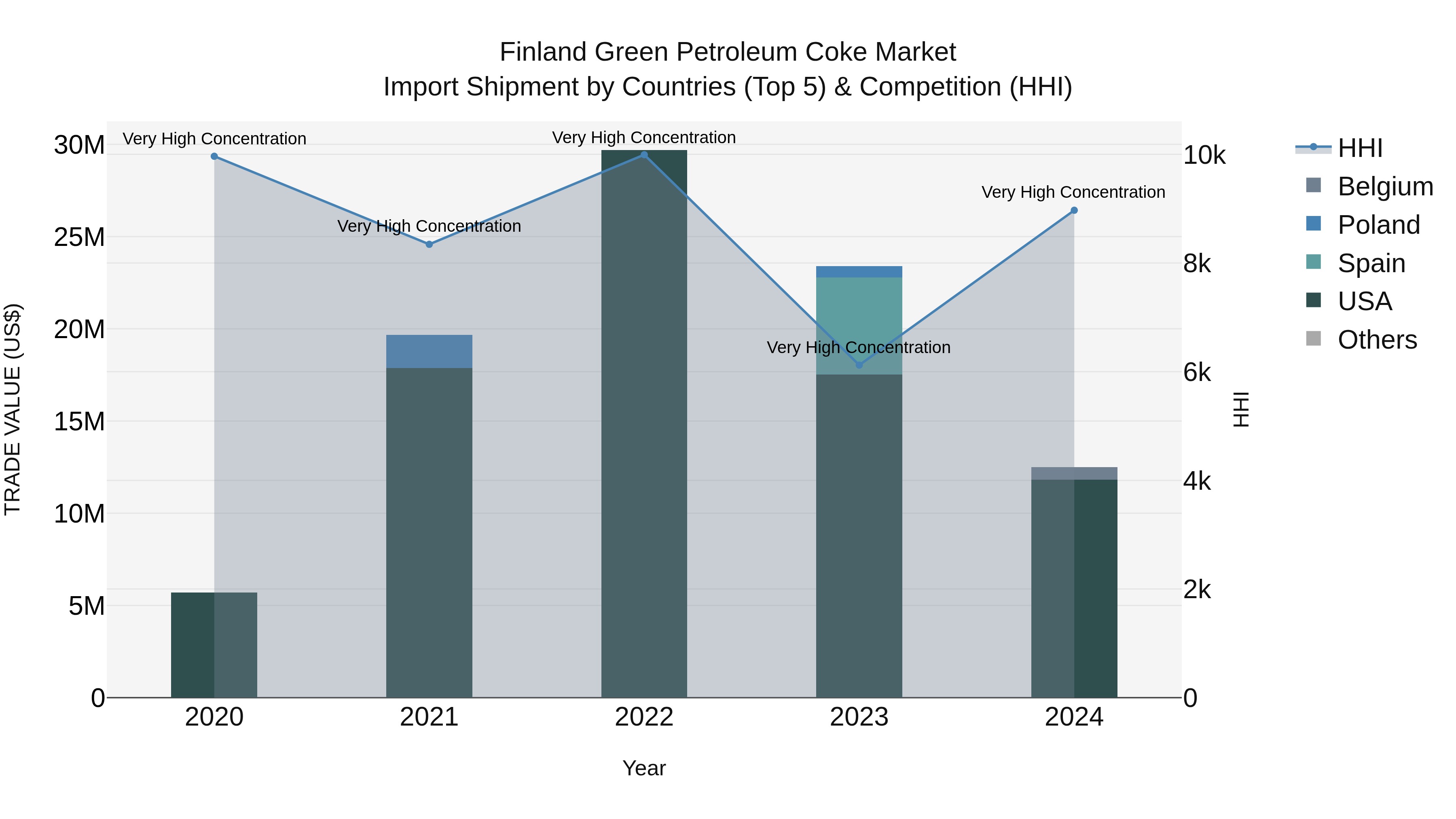 Finland Green Petroleum Coke Market Top 5 Importing Countries and Market Competition (HHI) Analysis